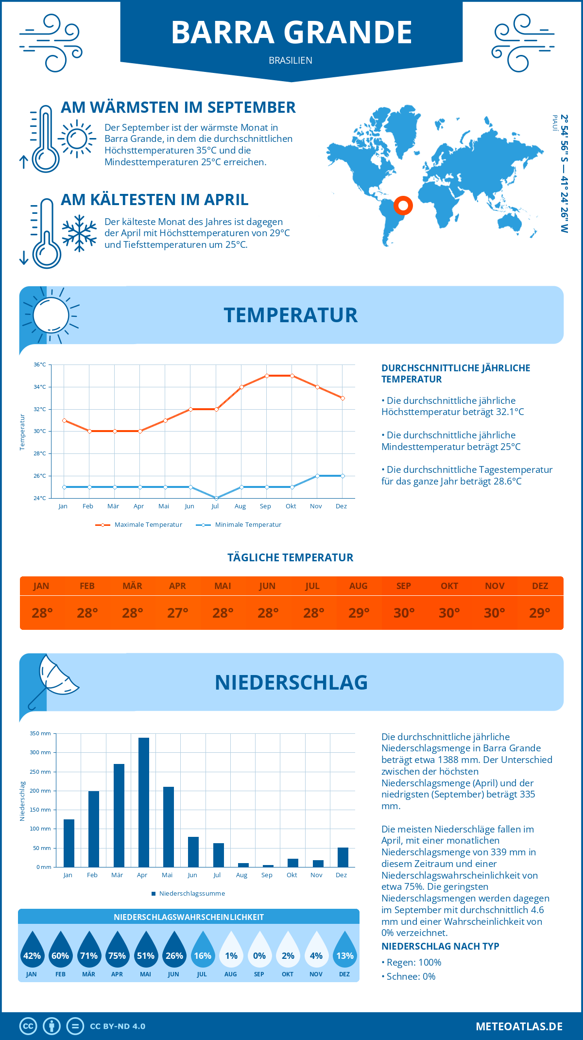 Wetter Barra Grande (Brasilien) - Temperatur und Niederschlag