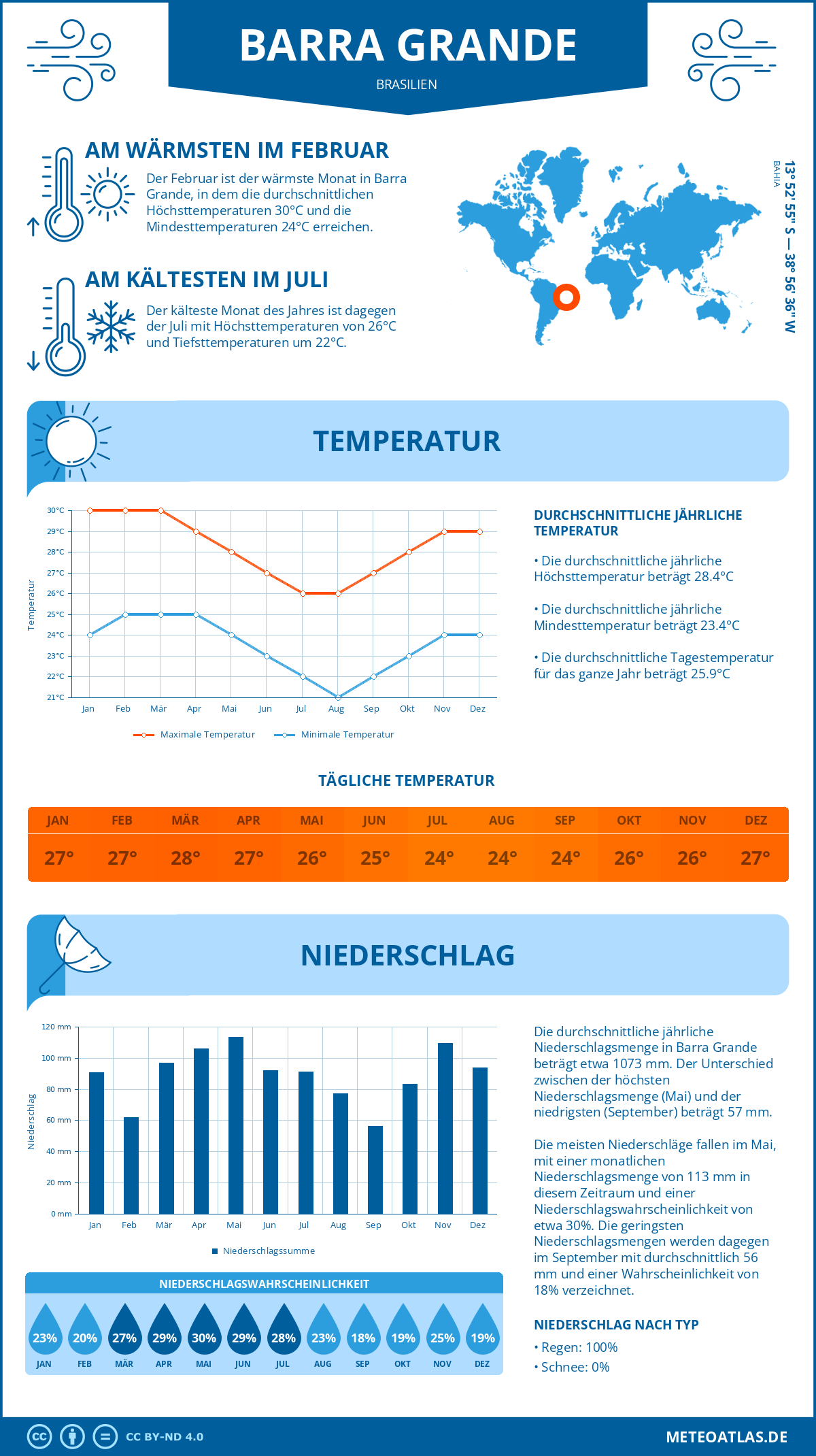 Wetter Barra Grande (Brasilien) - Temperatur und Niederschlag