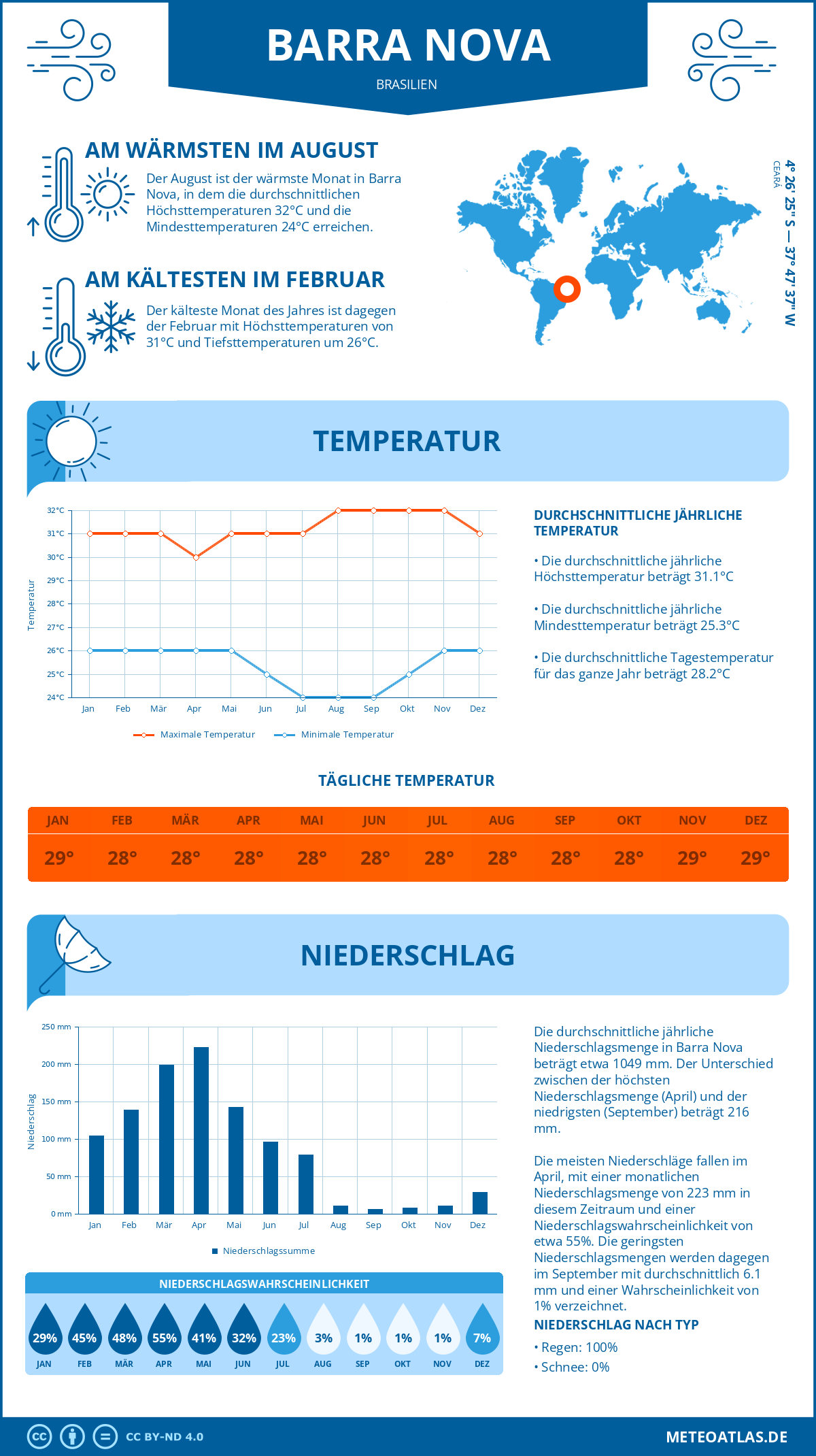 Wetter Barra Nova (Brasilien) - Temperatur und Niederschlag