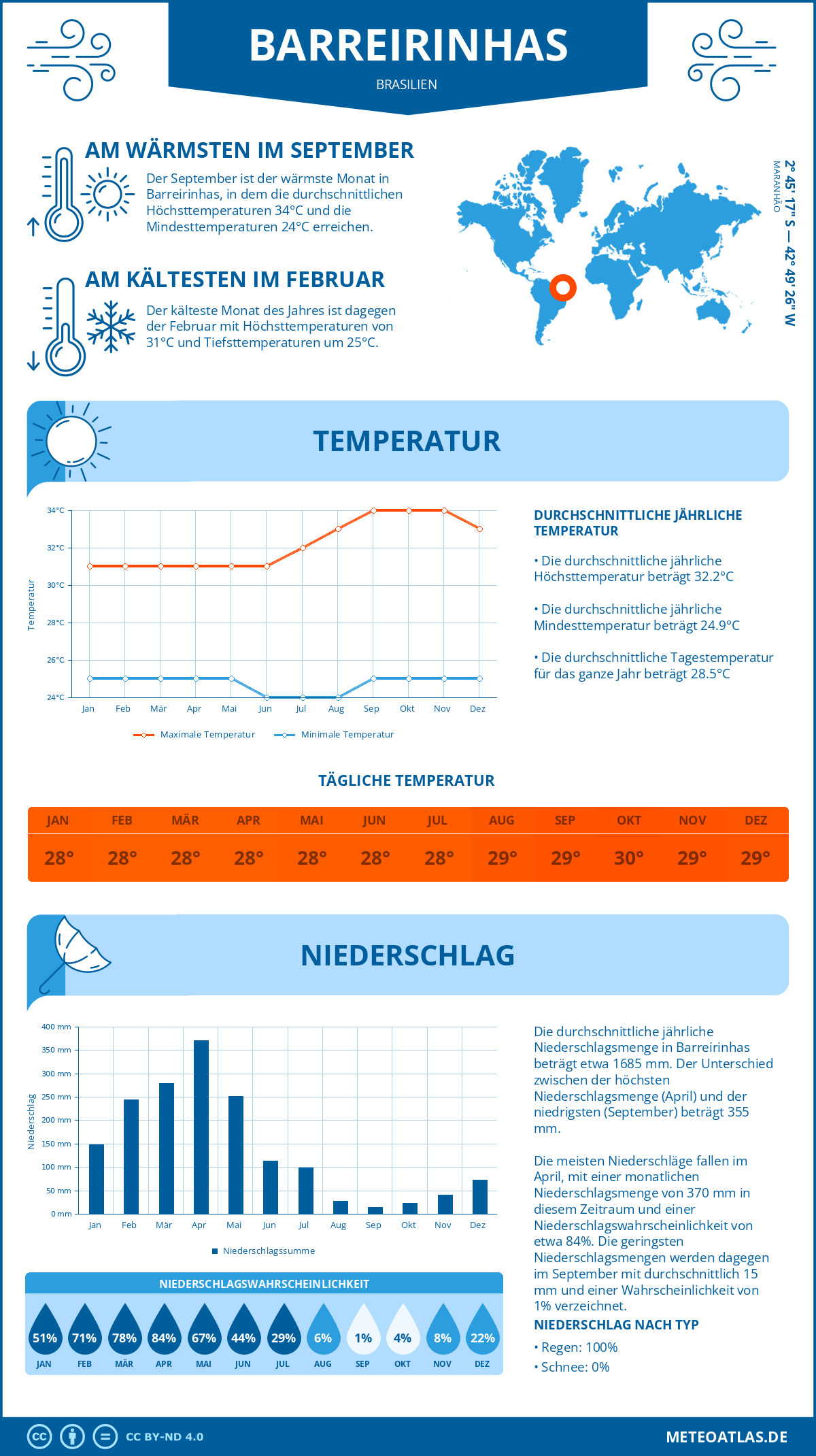 Wetter Barreirinhas (Brasilien) - Temperatur und Niederschlag