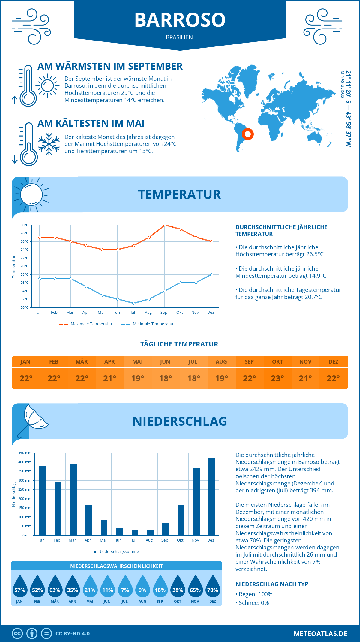 Wetter Barroso (Brasilien) - Temperatur und Niederschlag