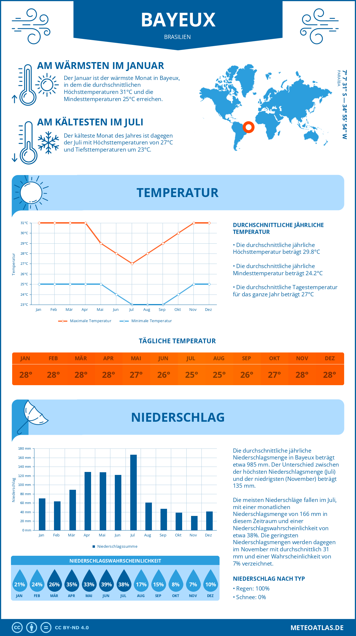 Wetter Bayeux (Brasilien) - Temperatur und Niederschlag