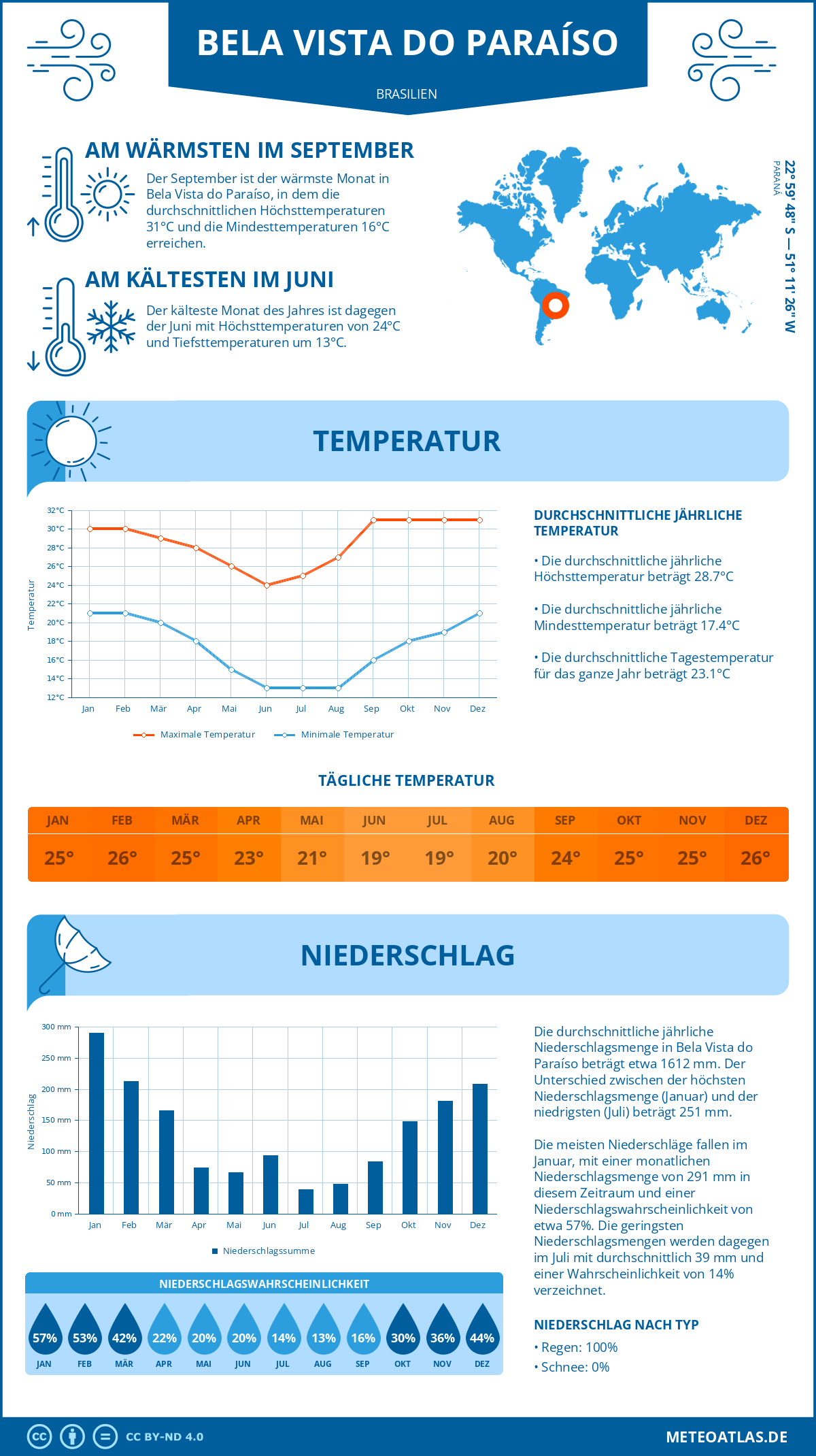 Wetter Bela Vista do Paraíso (Brasilien) - Temperatur und Niederschlag