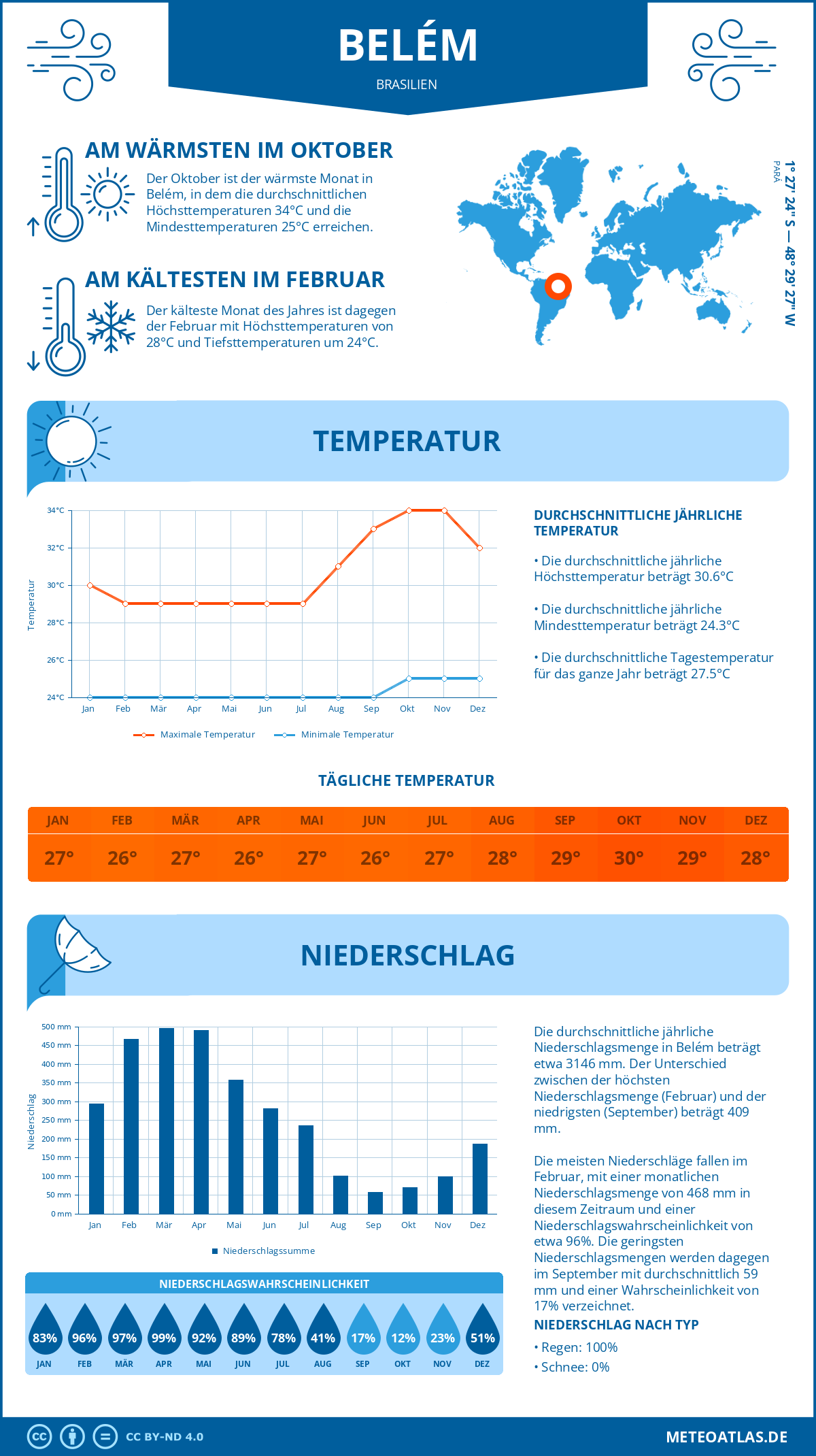 Wetter Belém (Brasilien) - Temperatur und Niederschlag