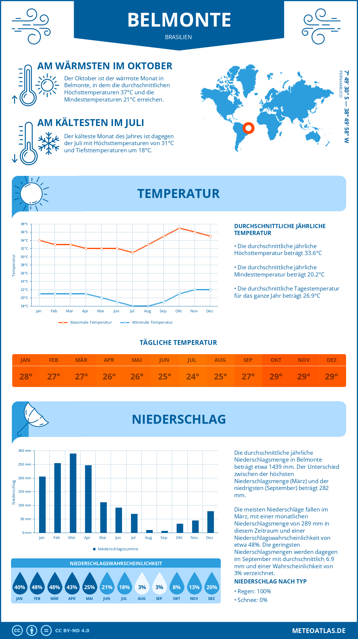 Wetter Belmonte (Brasilien) - Temperatur und Niederschlag