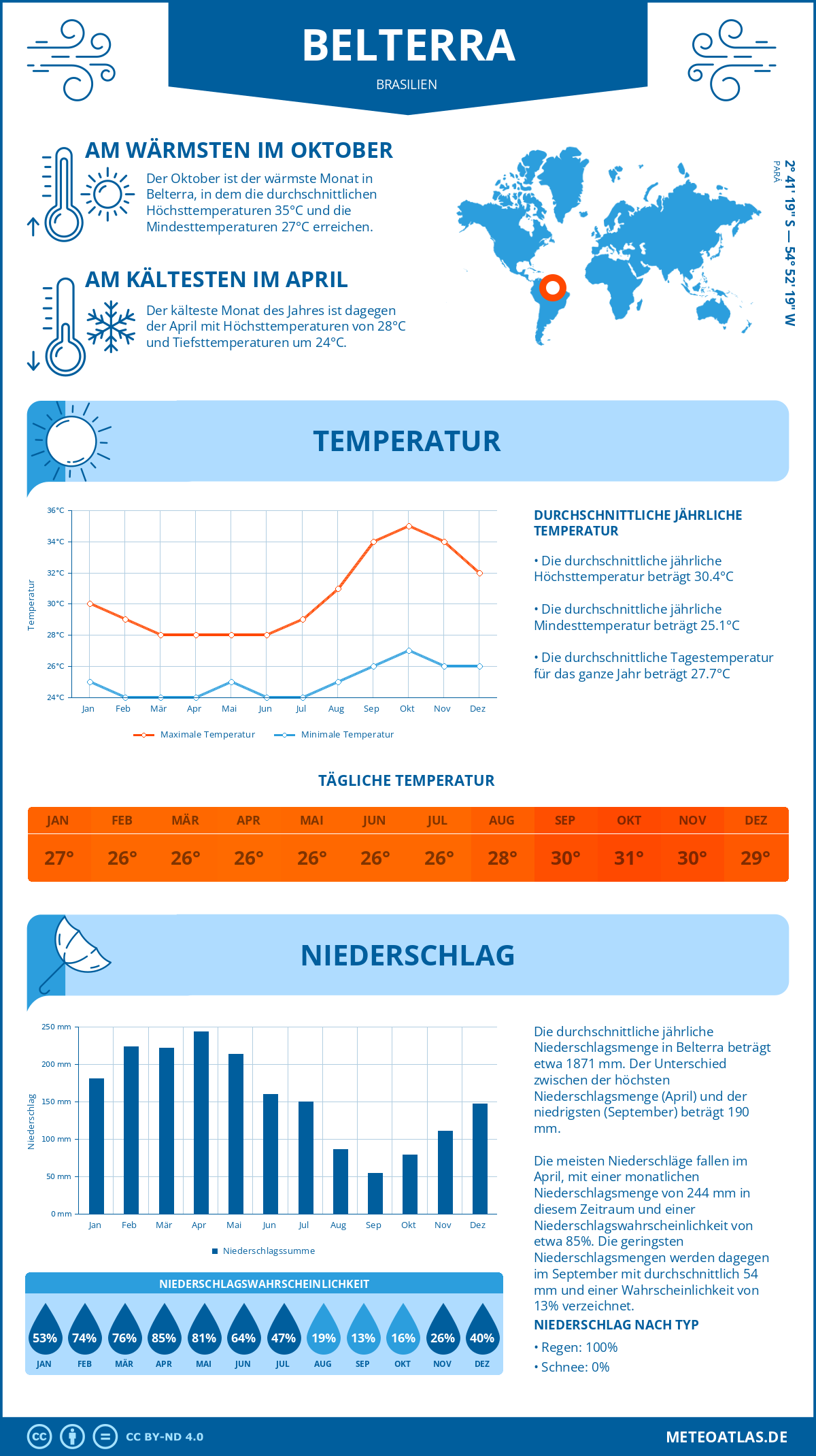 Wetter Belterra (Brasilien) - Temperatur und Niederschlag