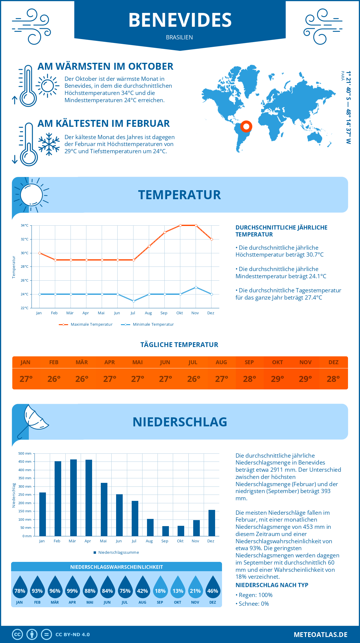 Wetter Benevides (Brasilien) - Temperatur und Niederschlag