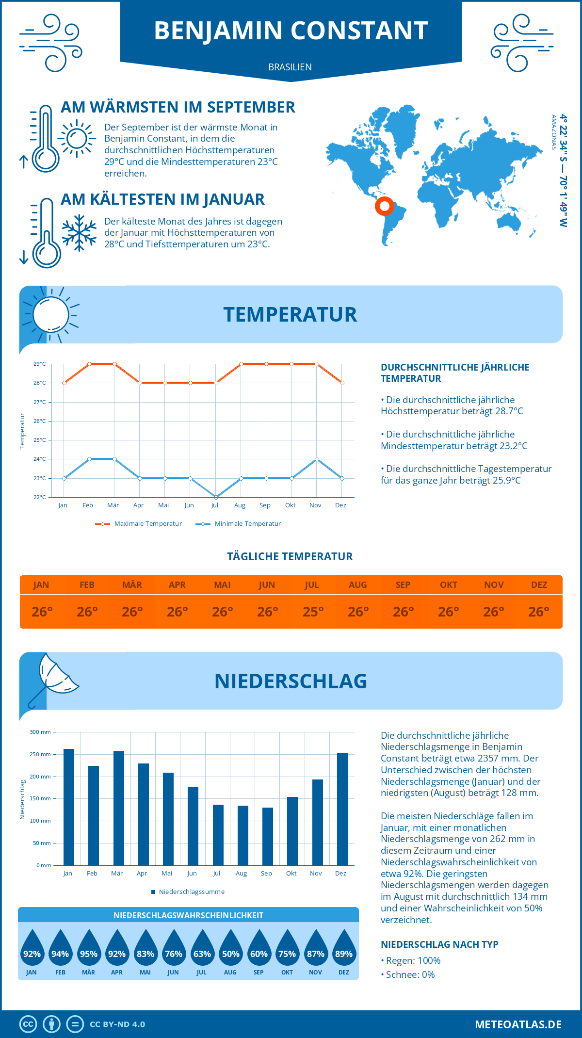 Wetter Benjamin Constant (Brasilien) - Temperatur und Niederschlag