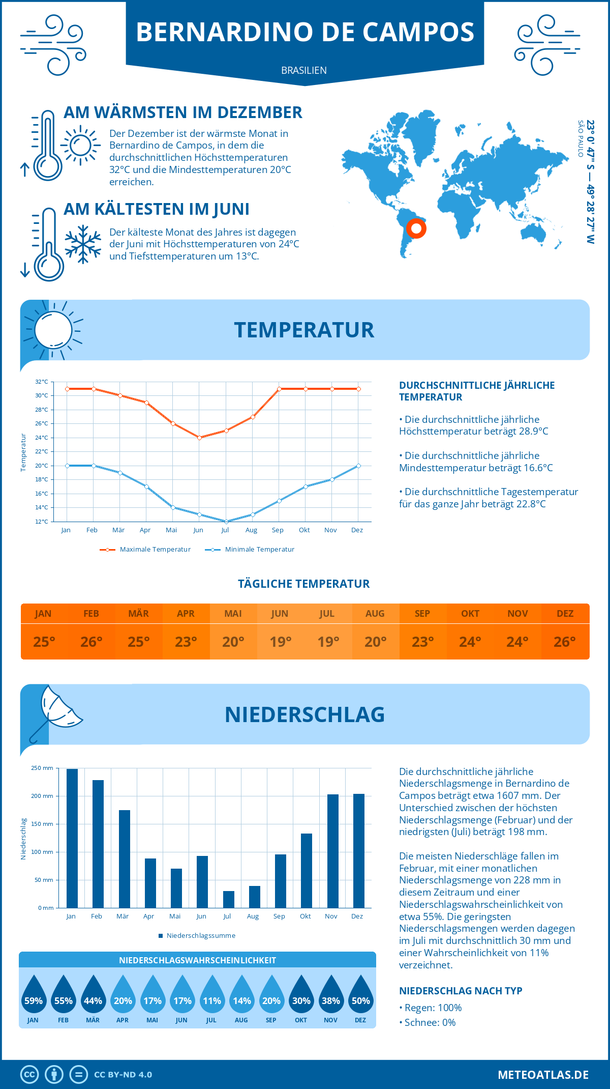 Wetter Bernardino de Campos (Brasilien) - Temperatur und Niederschlag