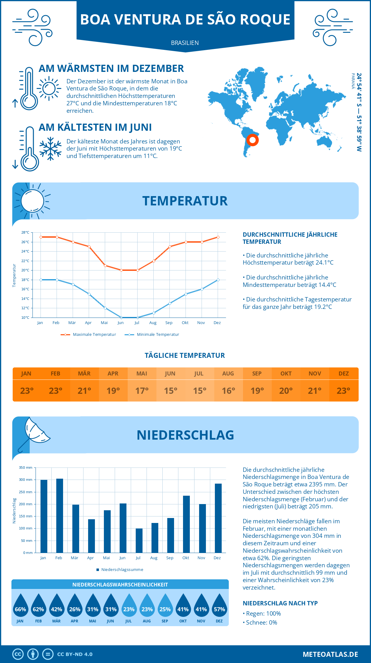 Wetter Boa Ventura de São Roque (Brasilien) - Temperatur und Niederschlag