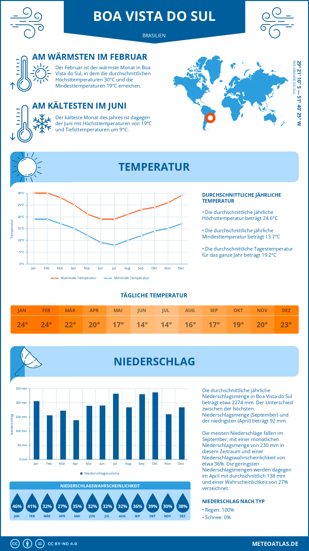 Wetter Boa Vista do Sul (Brasilien) - Temperatur und Niederschlag