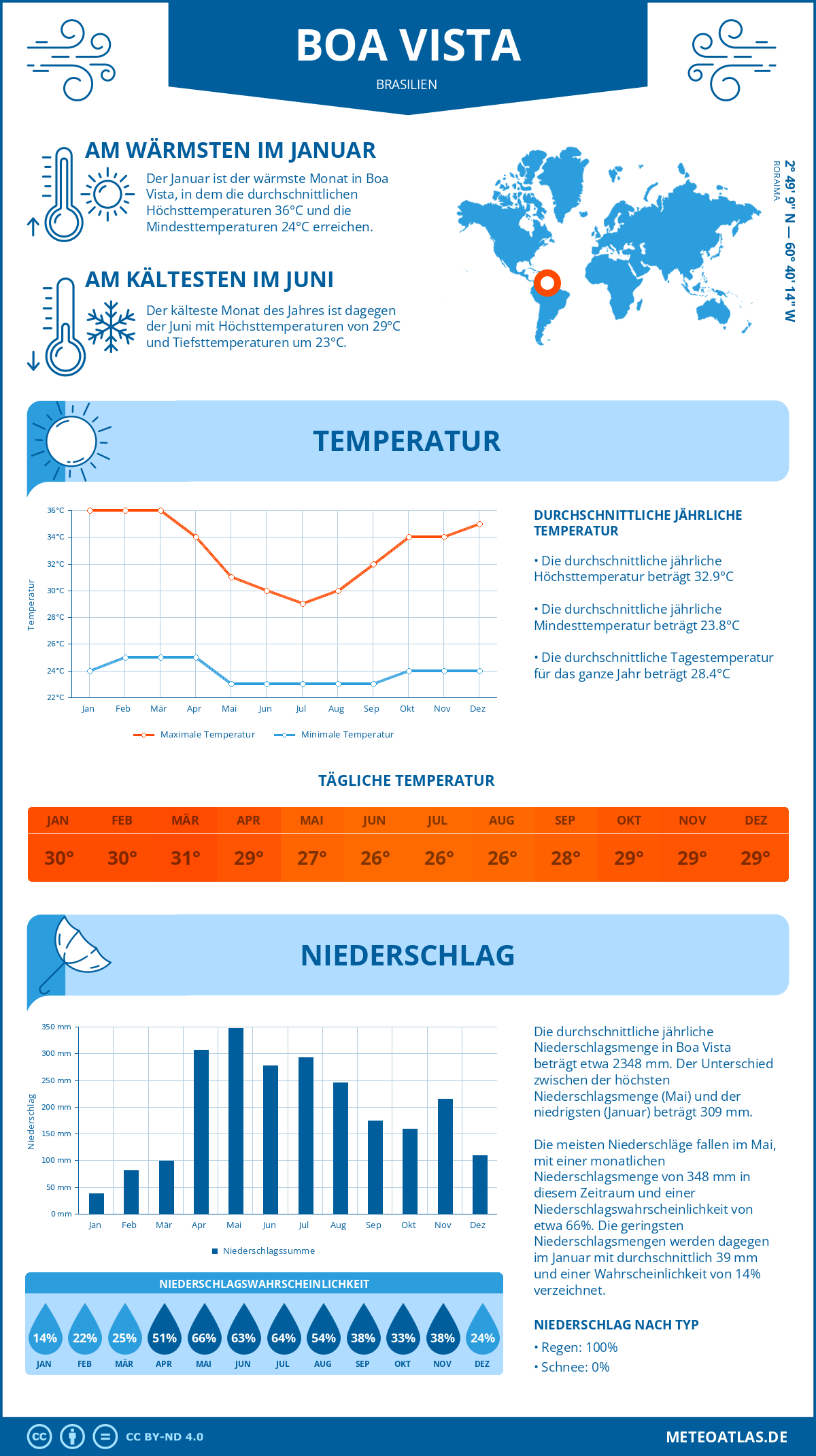 Wetter Boa Vista (Brasilien) - Temperatur und Niederschlag