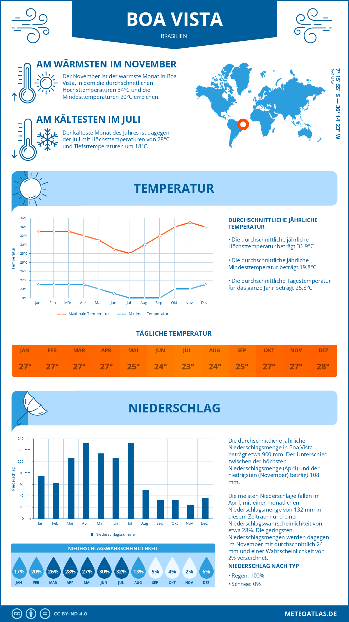 Wetter Boa Vista (Brasilien) - Temperatur und Niederschlag