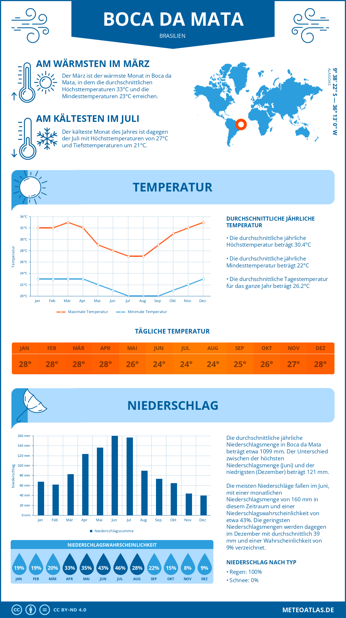 Wetter Boca da Mata (Brasilien) - Temperatur und Niederschlag