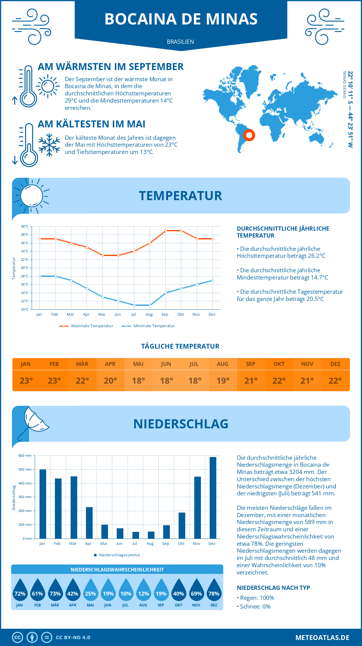 Wetter Bocaina de Minas (Brasilien) - Temperatur und Niederschlag