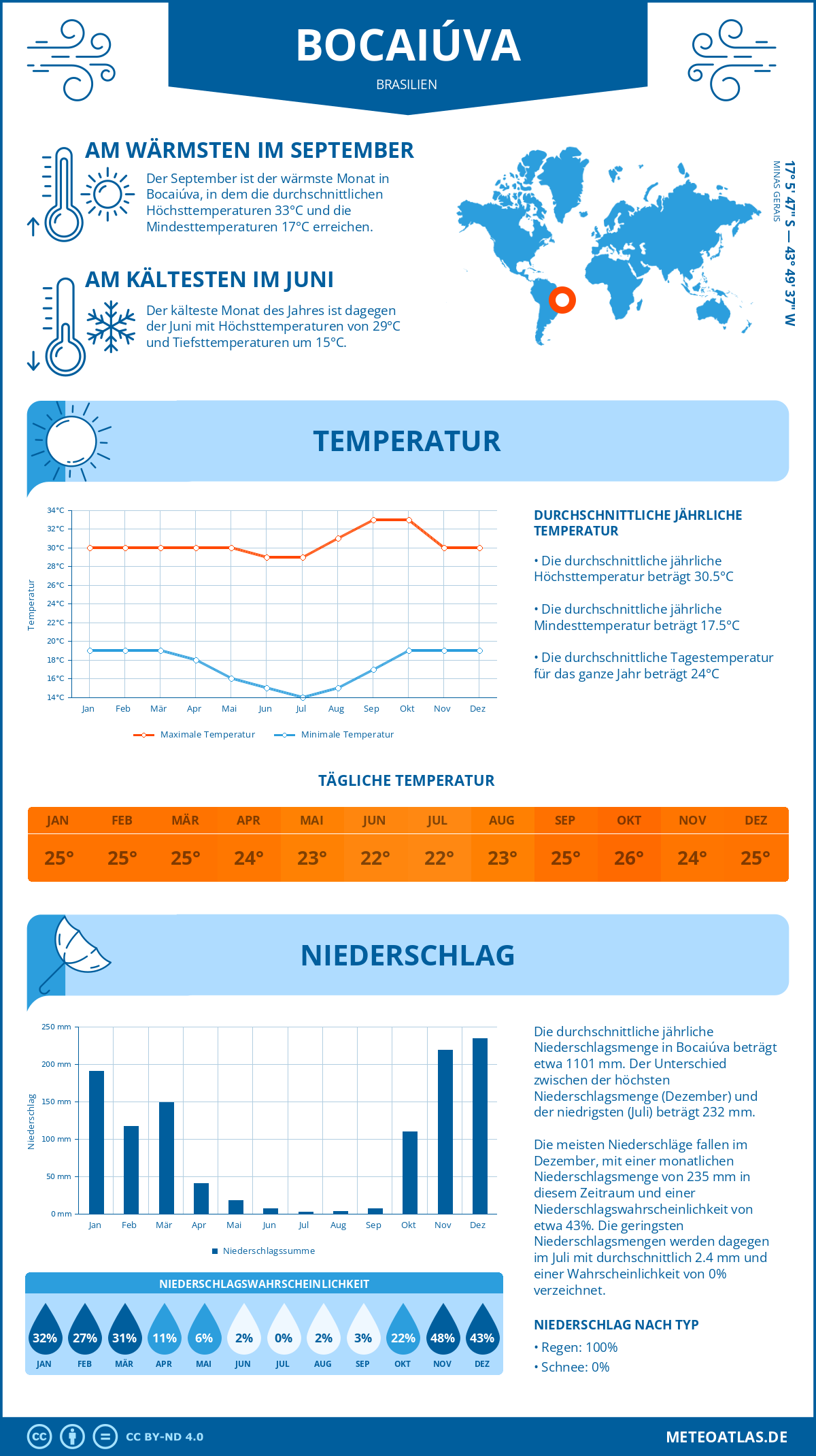 Wetter Bocaiúva (Brasilien) - Temperatur und Niederschlag