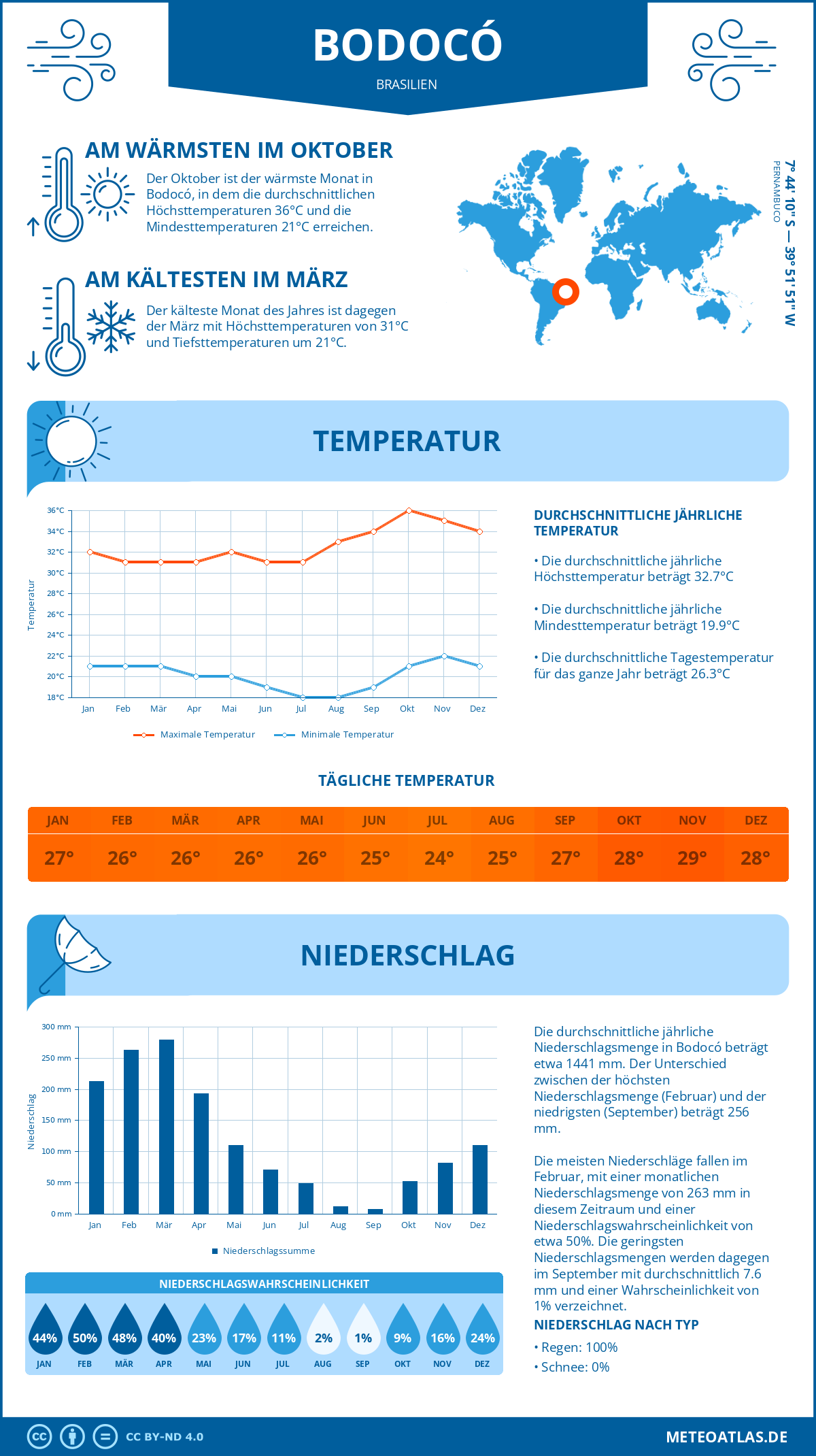 Wetter Bodocó (Brasilien) - Temperatur und Niederschlag