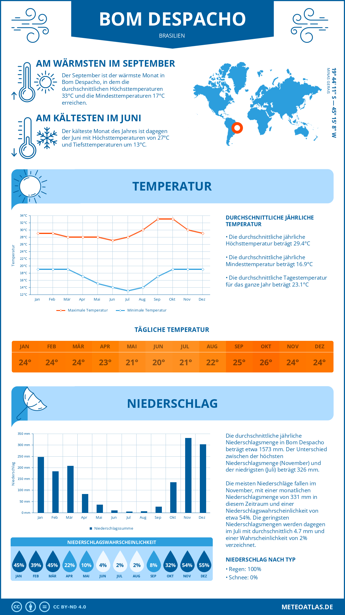 Wetter Bom Despacho (Brasilien) - Temperatur und Niederschlag