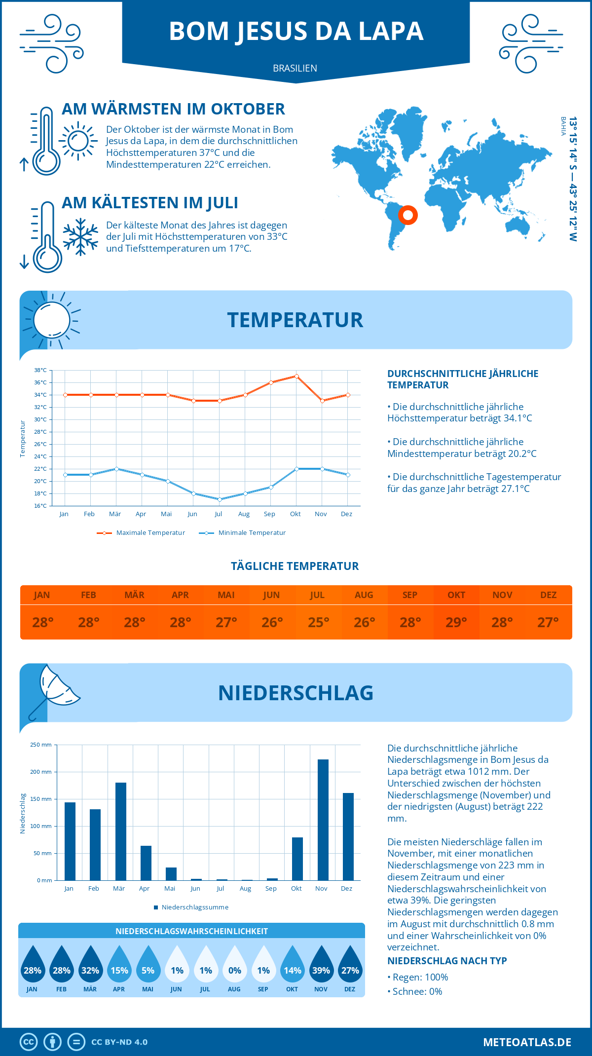 Wetter Bom Jesus da Lapa (Brasilien) - Temperatur und Niederschlag