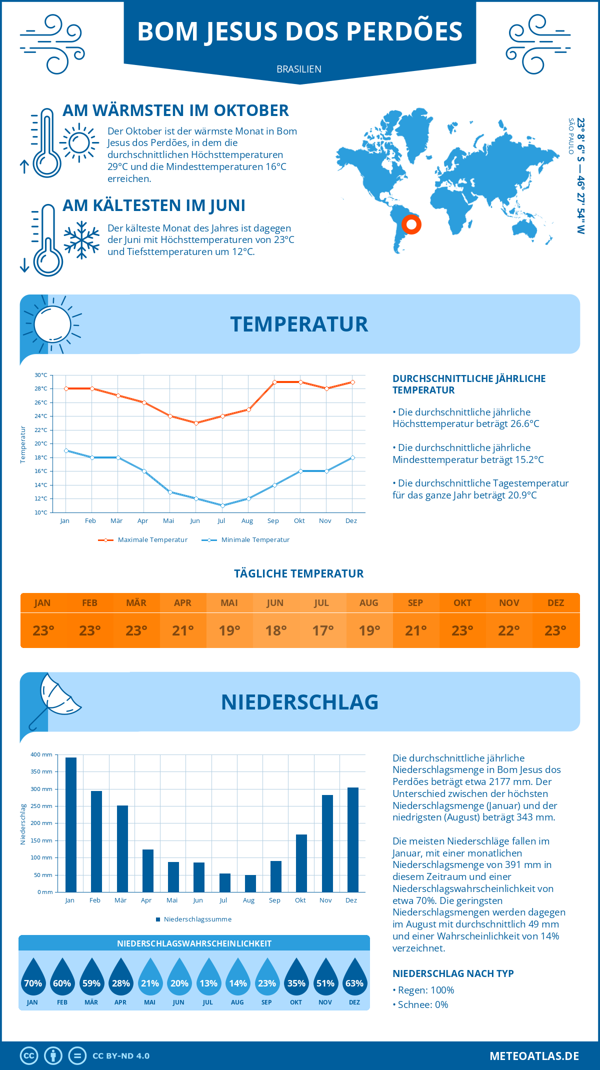 Wetter Bom Jesus dos Perdões (Brasilien) - Temperatur und Niederschlag