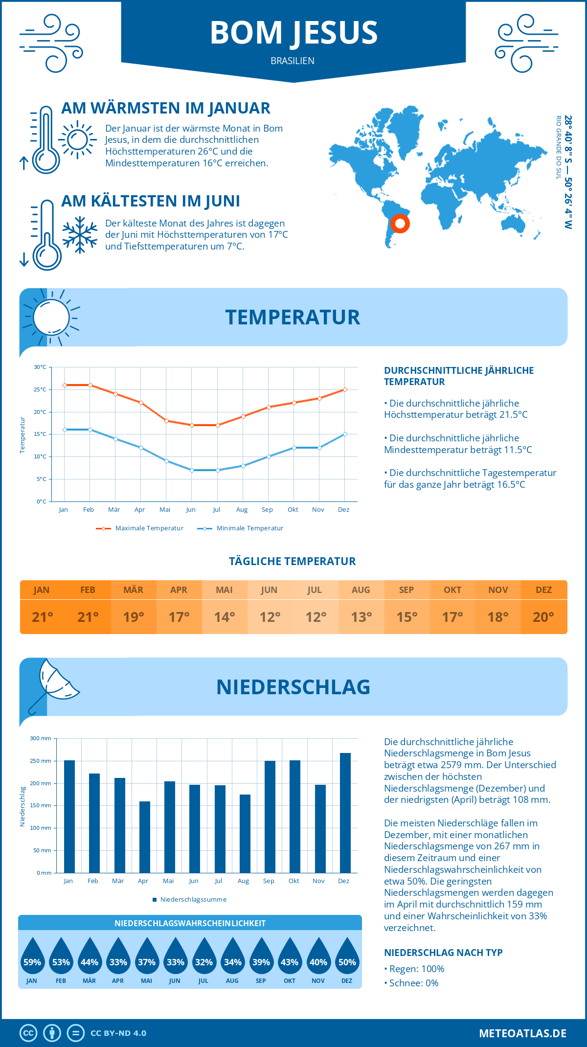 Wetter Bom Jesus (Brasilien) - Temperatur und Niederschlag