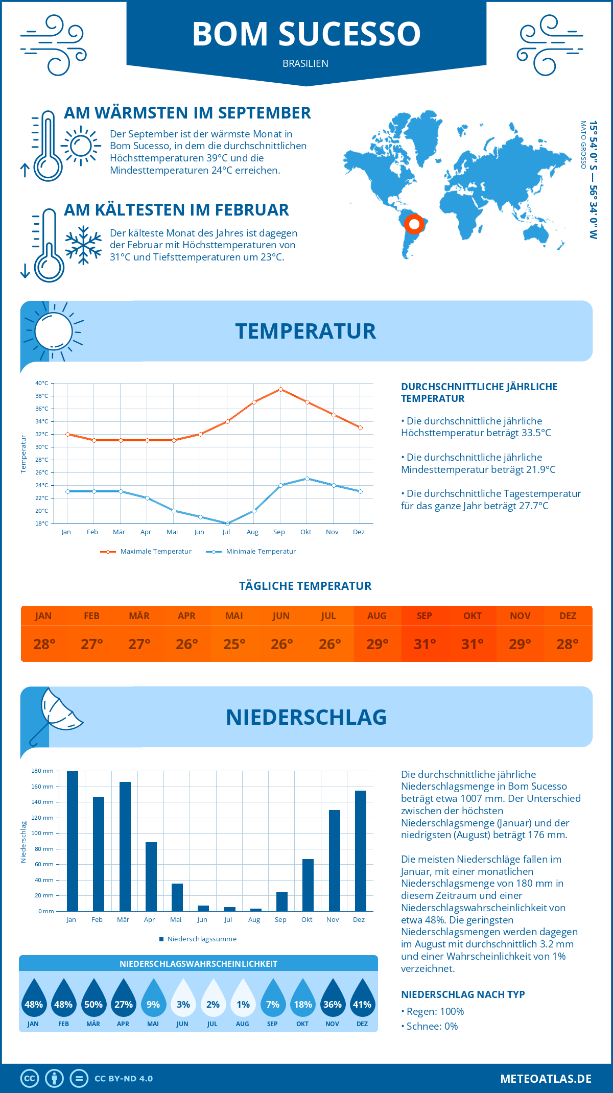 Wetter Bom Sucesso (Brasilien) - Temperatur und Niederschlag