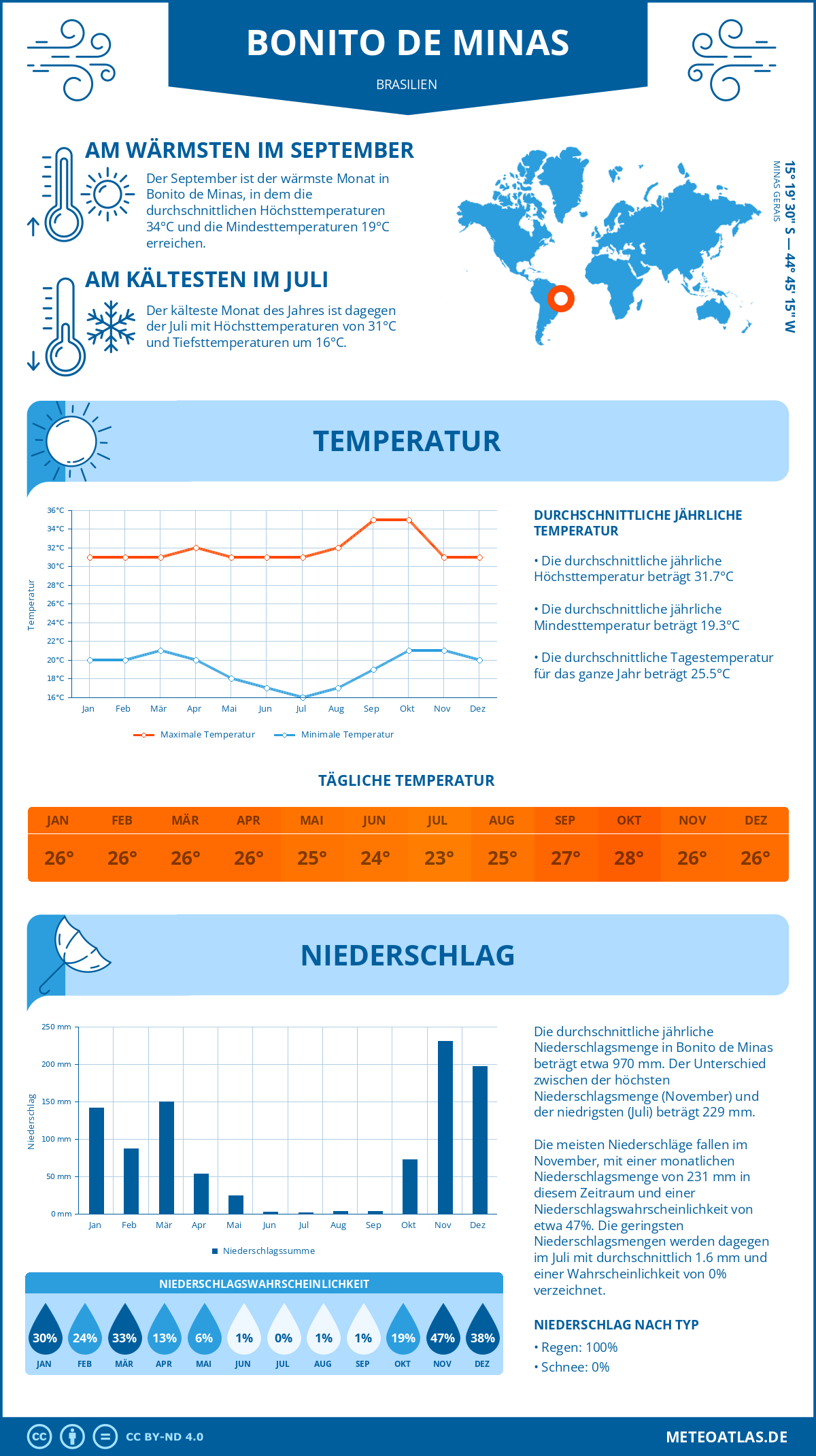 Wetter Bonito de Minas (Brasilien) - Temperatur und Niederschlag