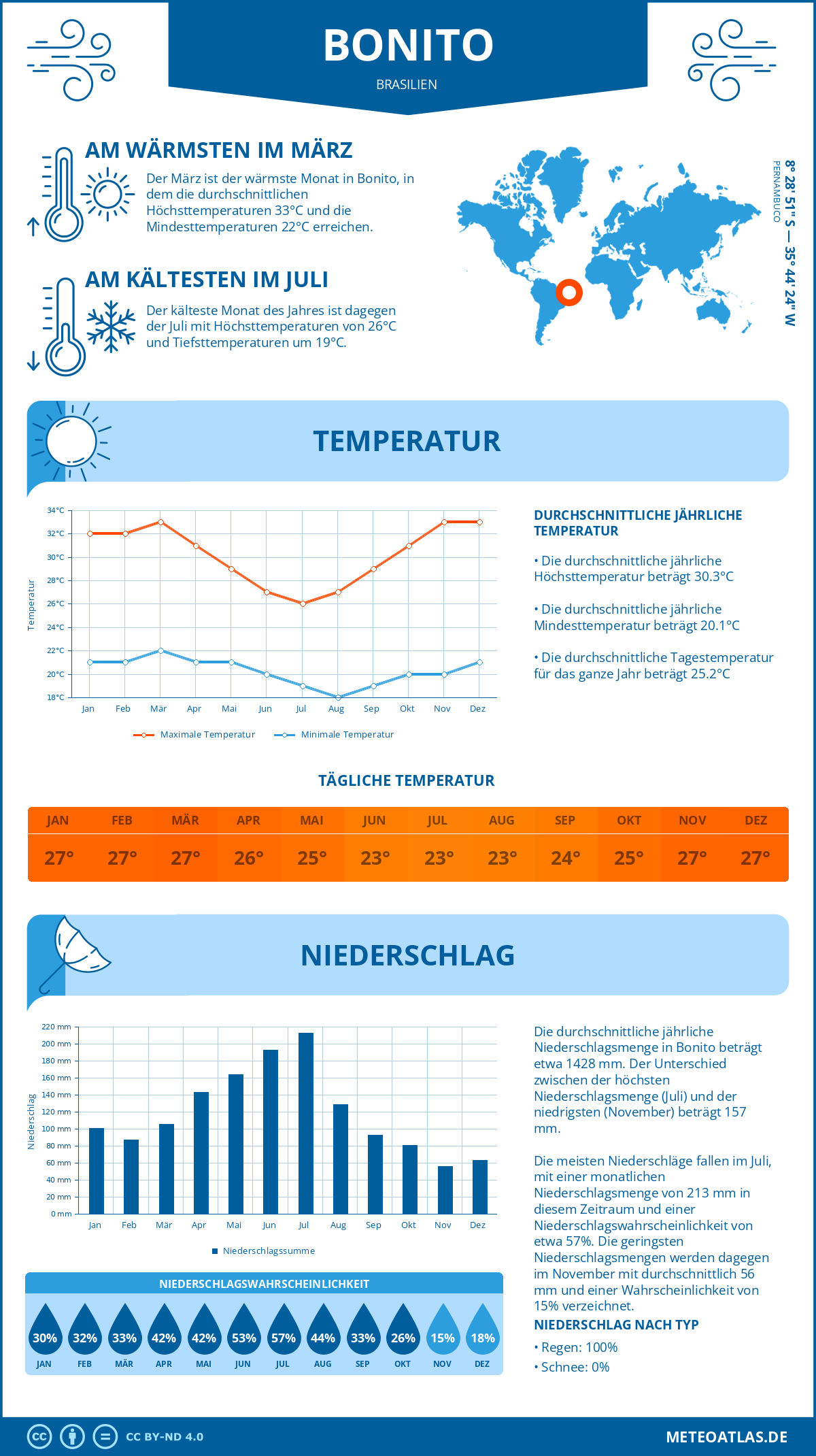 Wetter Bonito (Brasilien) - Temperatur und Niederschlag