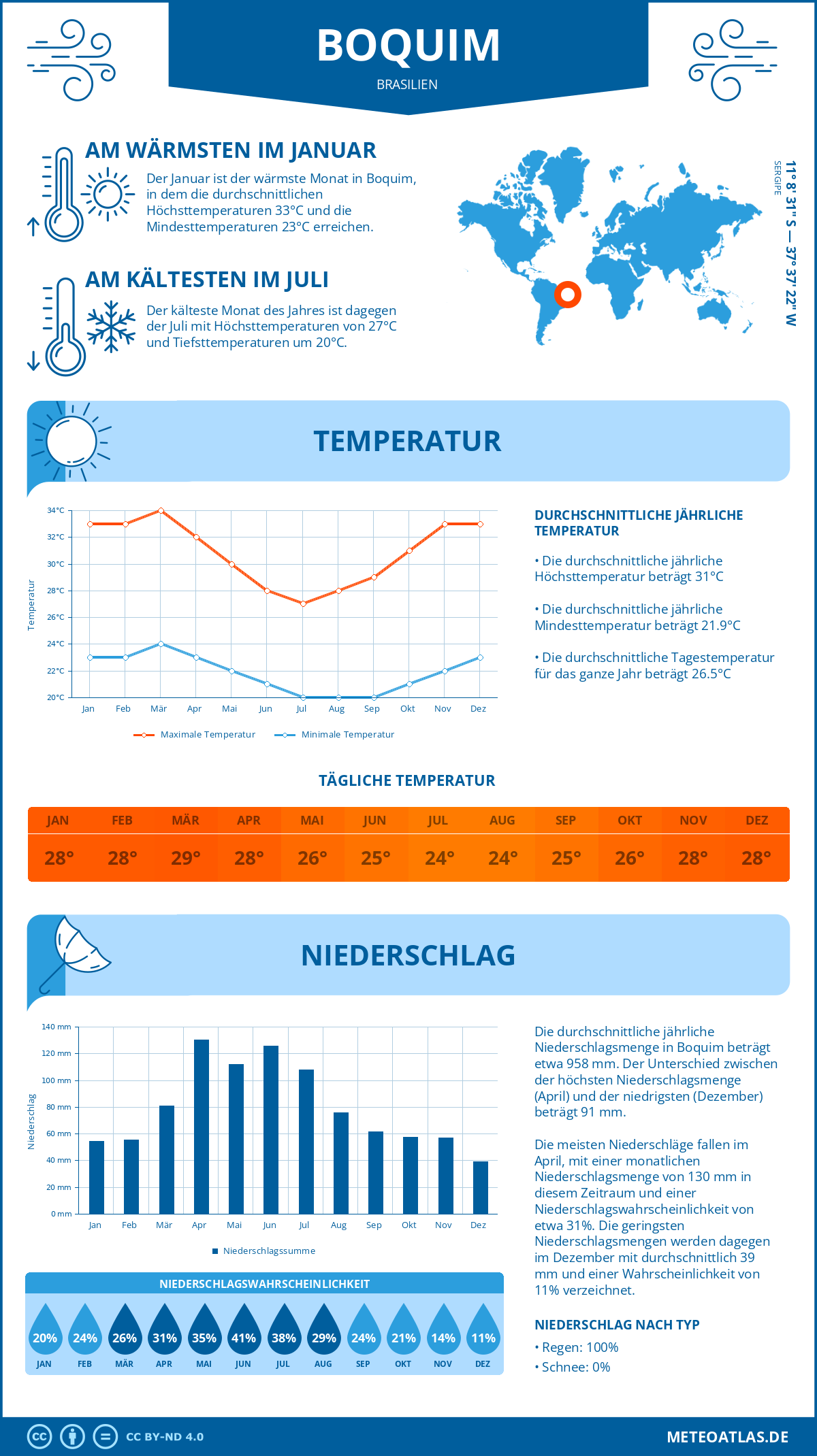 Wetter Boquim (Brasilien) - Temperatur und Niederschlag