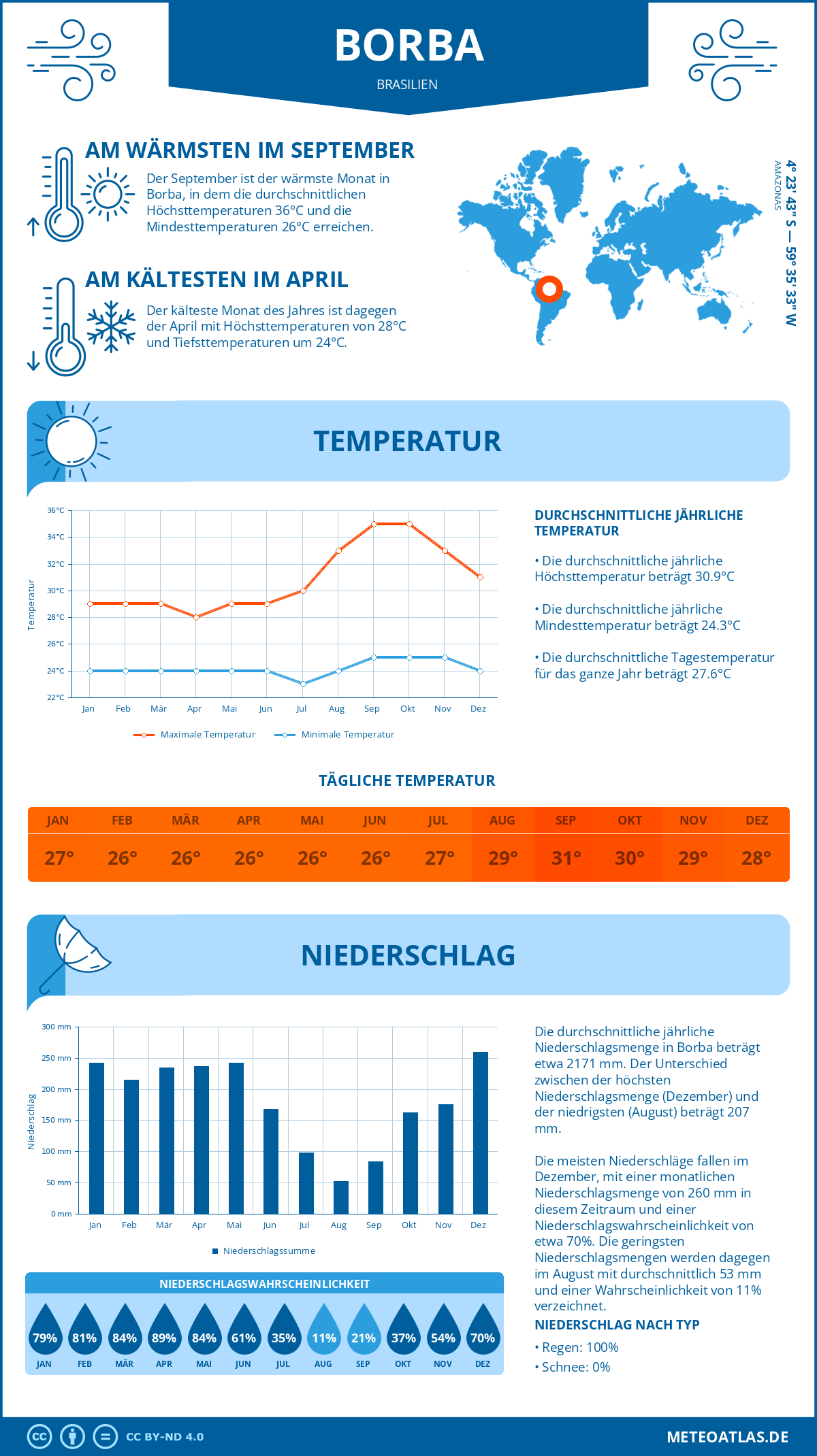 Infografik: Borba (Brasilien) – Monatstemperaturen und Niederschläge mit Diagrammen zu den jährlichen Wettertrends