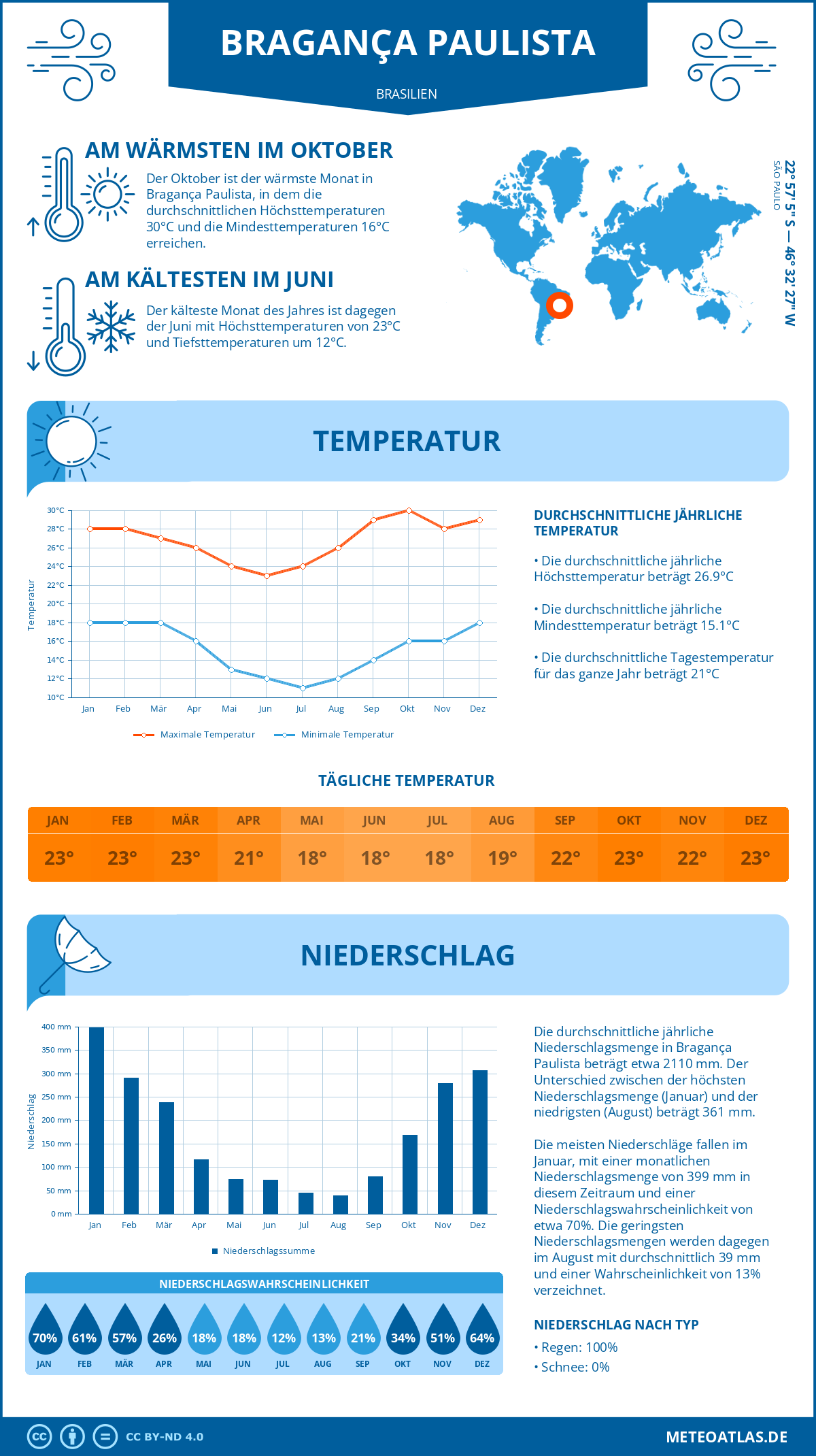 Wetter Bragança Paulista (Brasilien) - Temperatur und Niederschlag