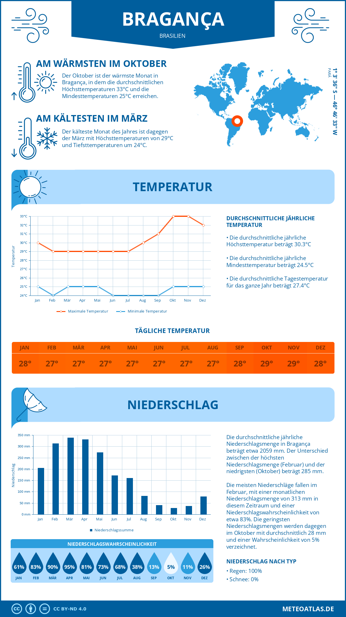 Wetter Bragança (Brasilien) - Temperatur und Niederschlag