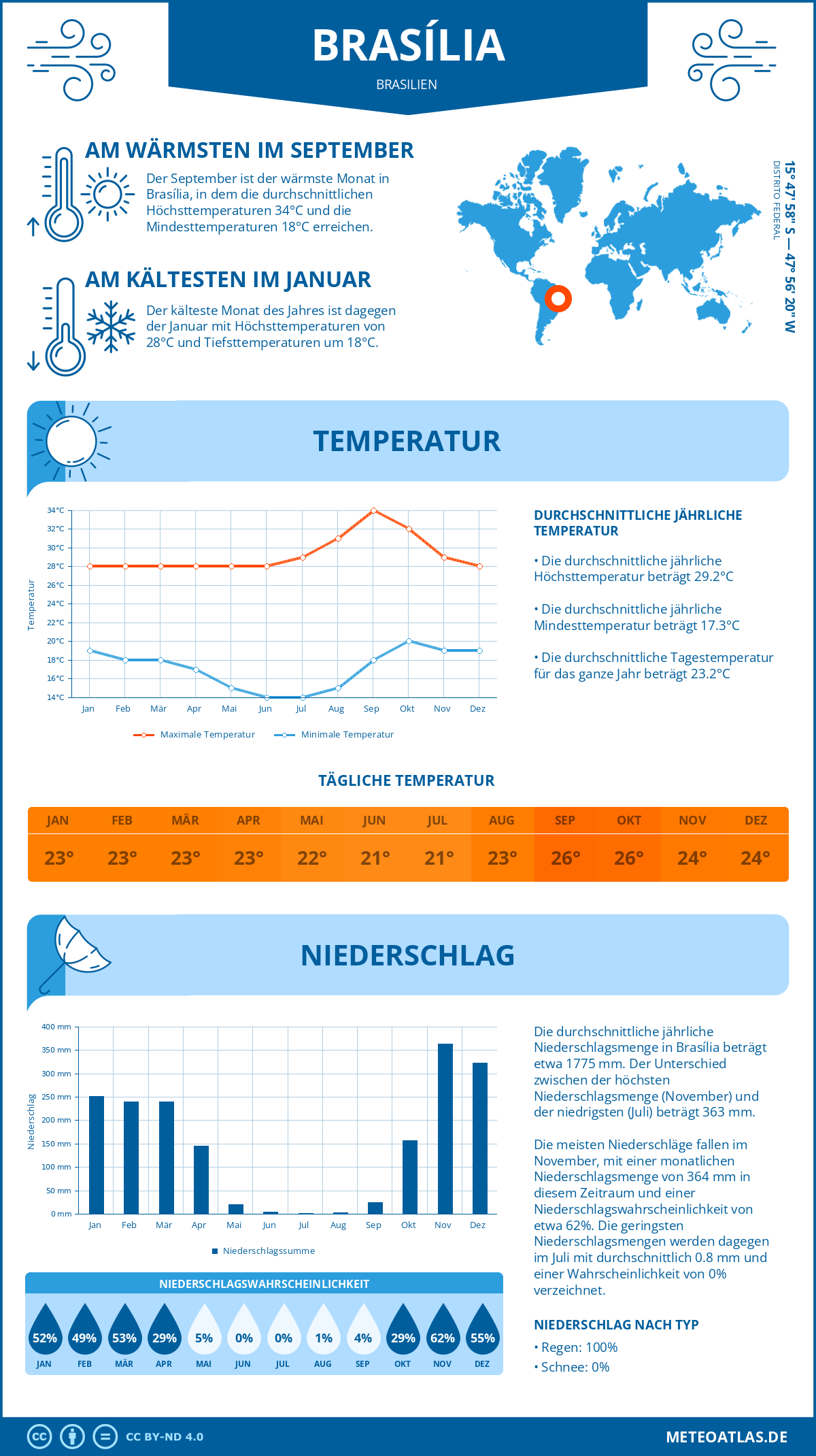 Wetter Brasília (Brasilien) - Temperatur und Niederschlag