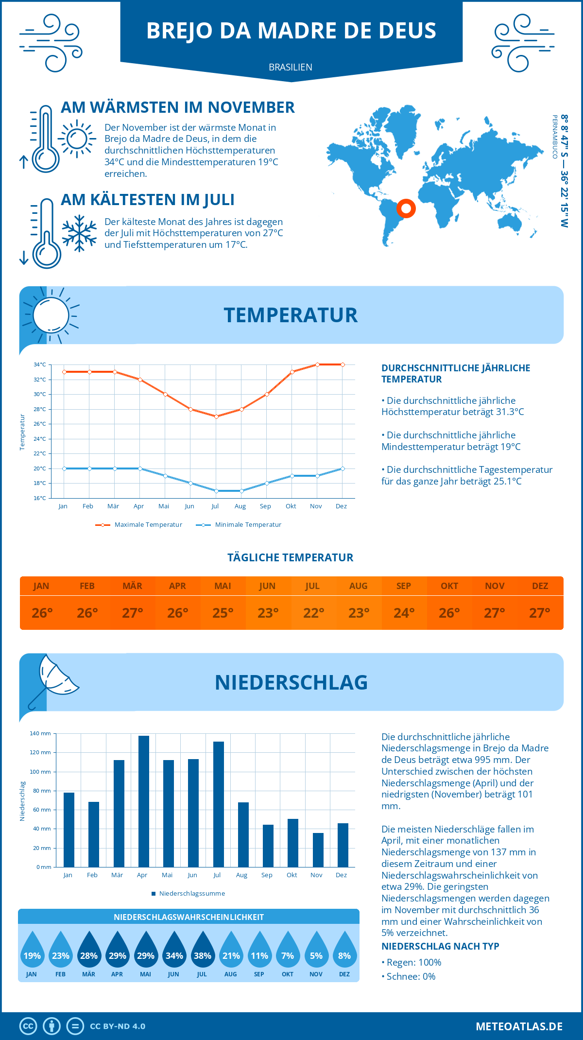 Wetter Brejo da Madre de Deus (Brasilien) - Temperatur und Niederschlag