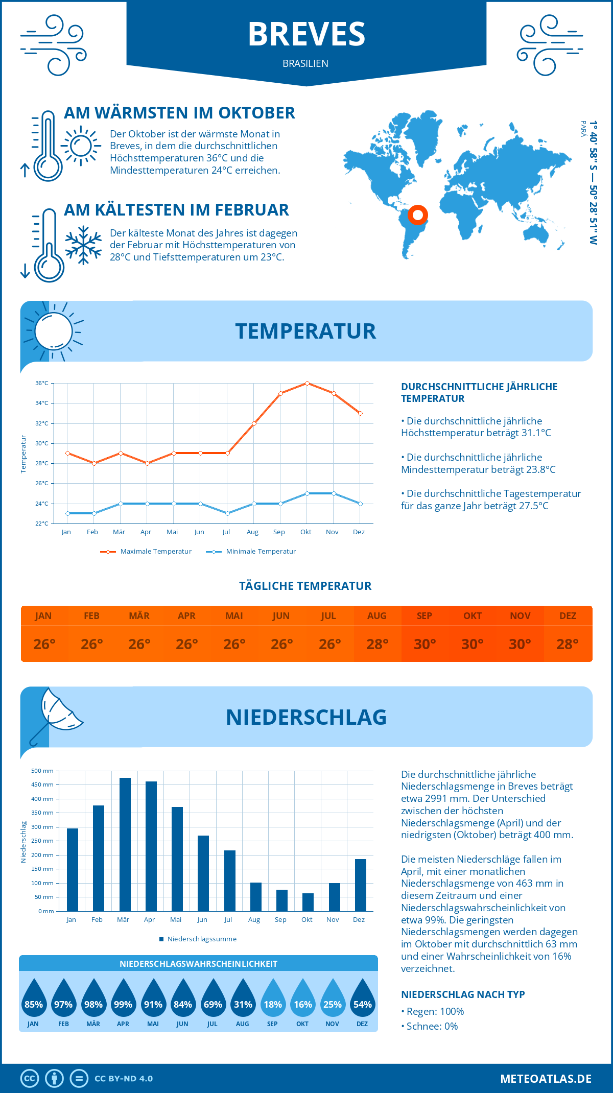 Wetter Breves (Brasilien) - Temperatur und Niederschlag