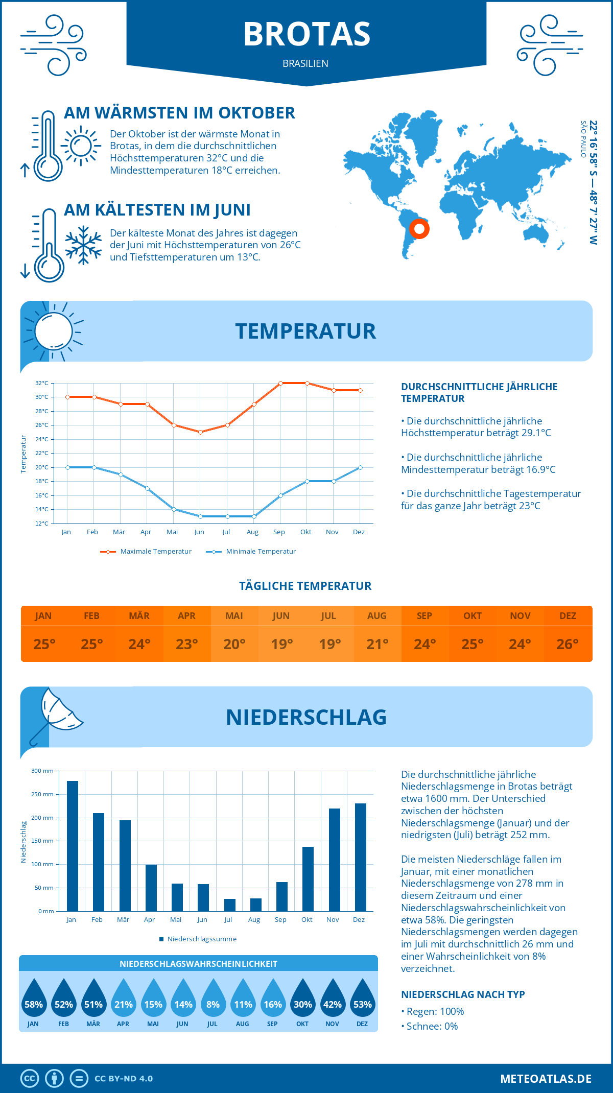 Wetter Brotas (Brasilien) - Temperatur und Niederschlag