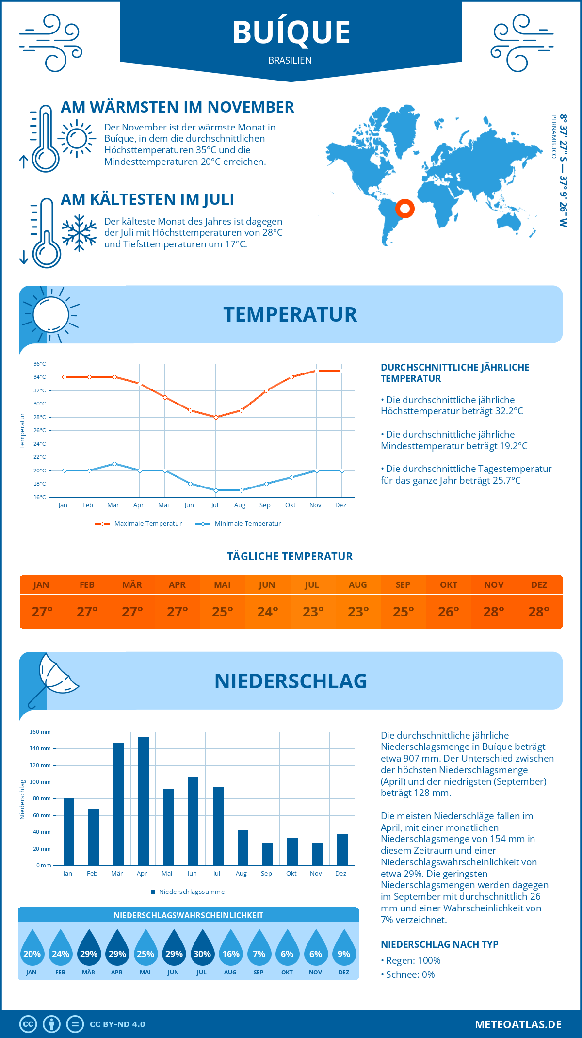 Wetter Buíque (Brasilien) - Temperatur und Niederschlag