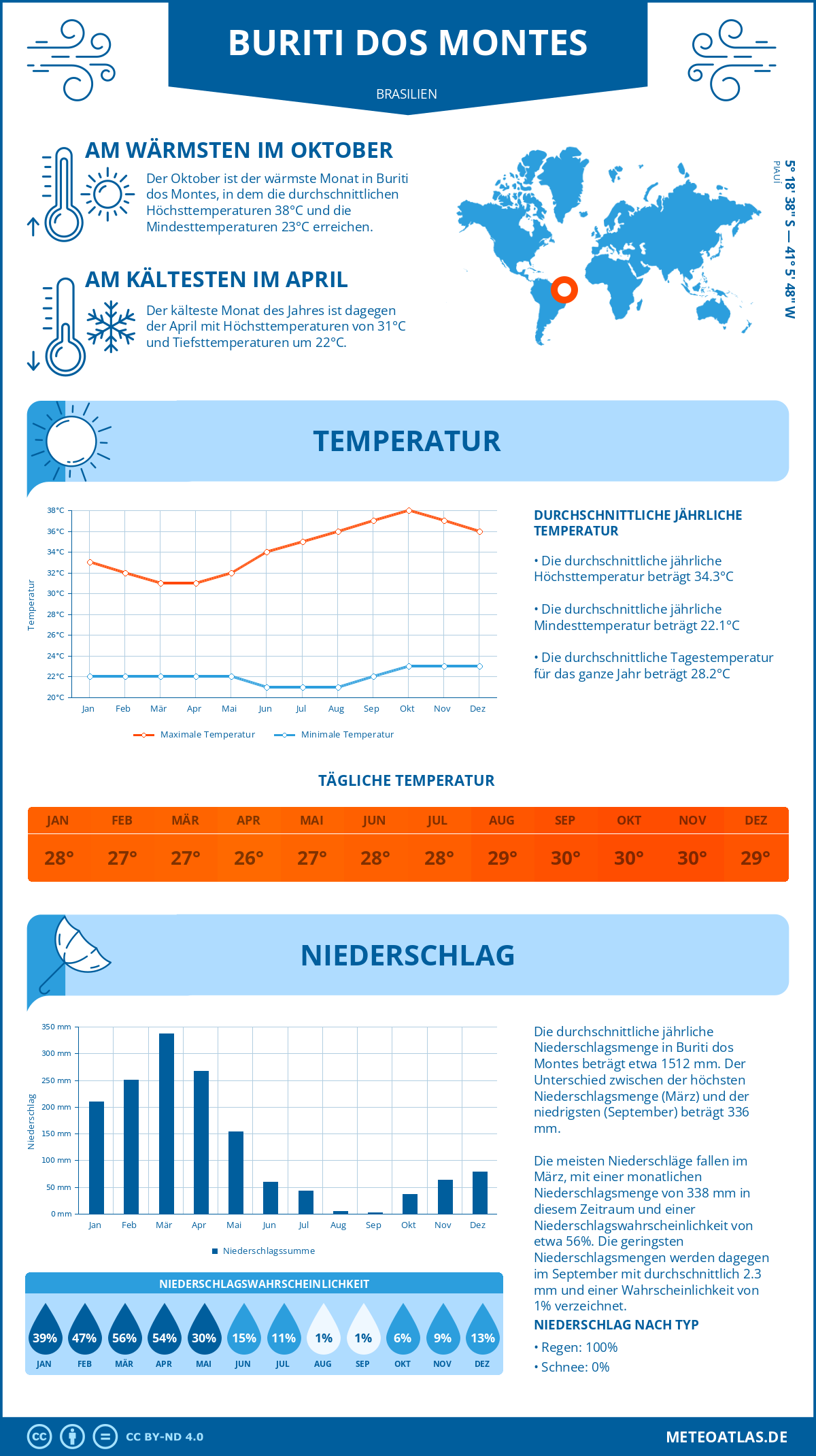 Wetter Buriti dos Montes (Brasilien) - Temperatur und Niederschlag