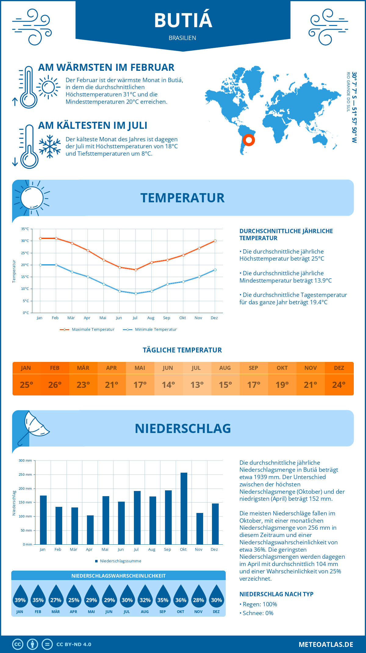 Infografik: Butiá (Brasilien) – Monatstemperaturen und Niederschläge mit Diagrammen zu den jährlichen Wettertrends