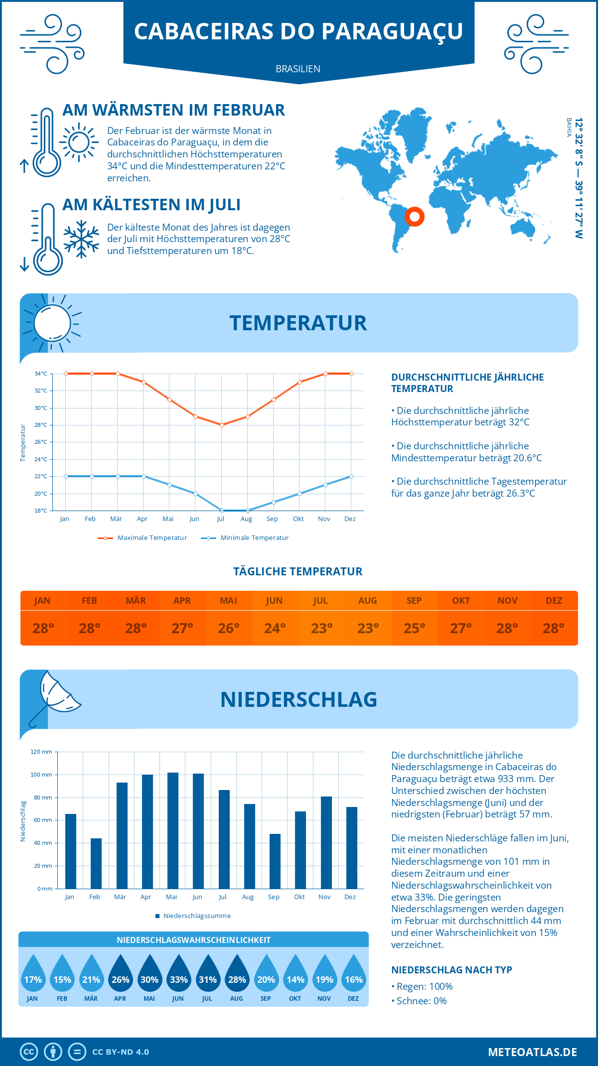 Wetter Cabaceiras do Paraguaçu (Brasilien) - Temperatur und Niederschlag