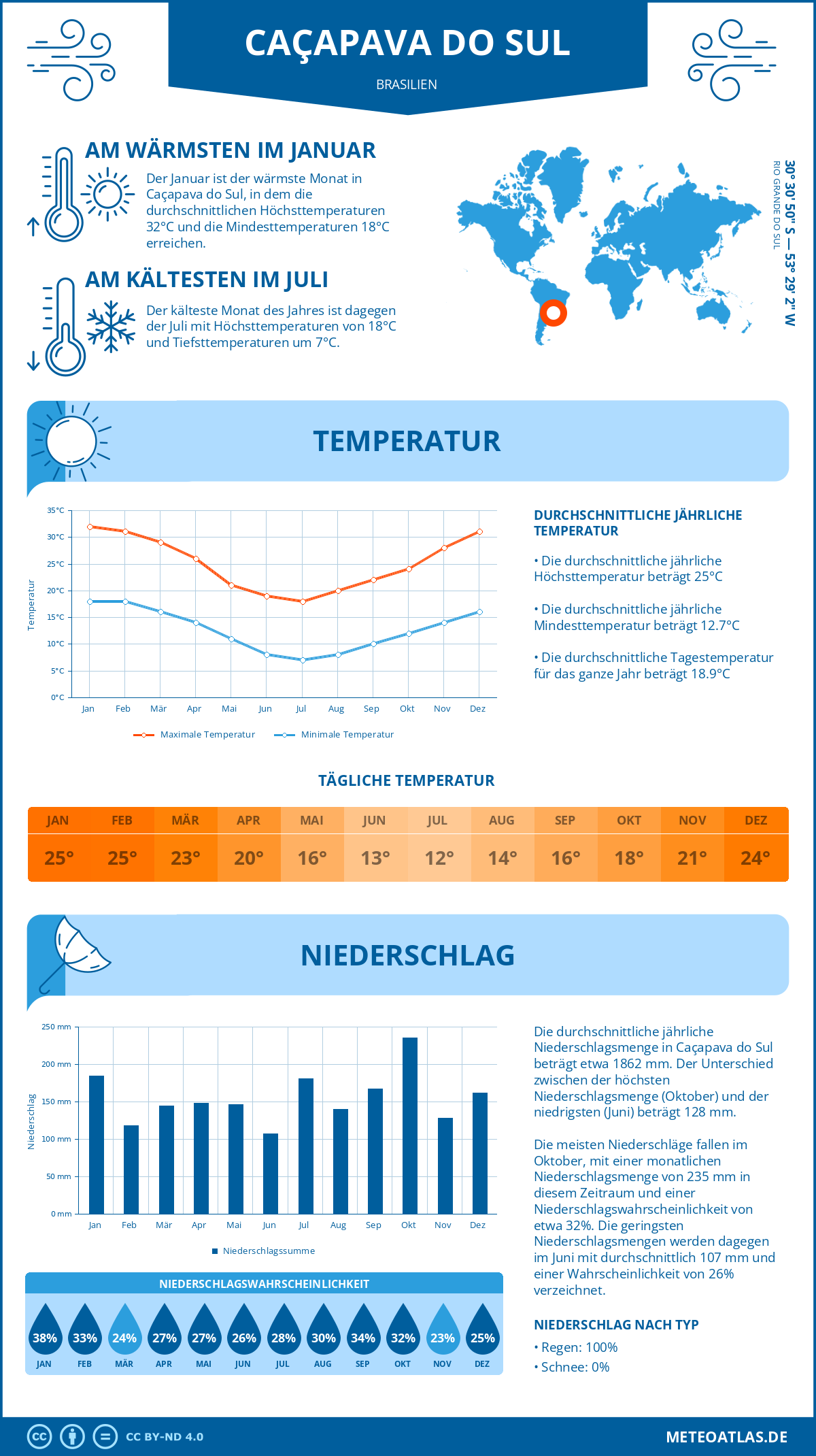 Wetter Caçapava do Sul (Brasilien) - Temperatur und Niederschlag