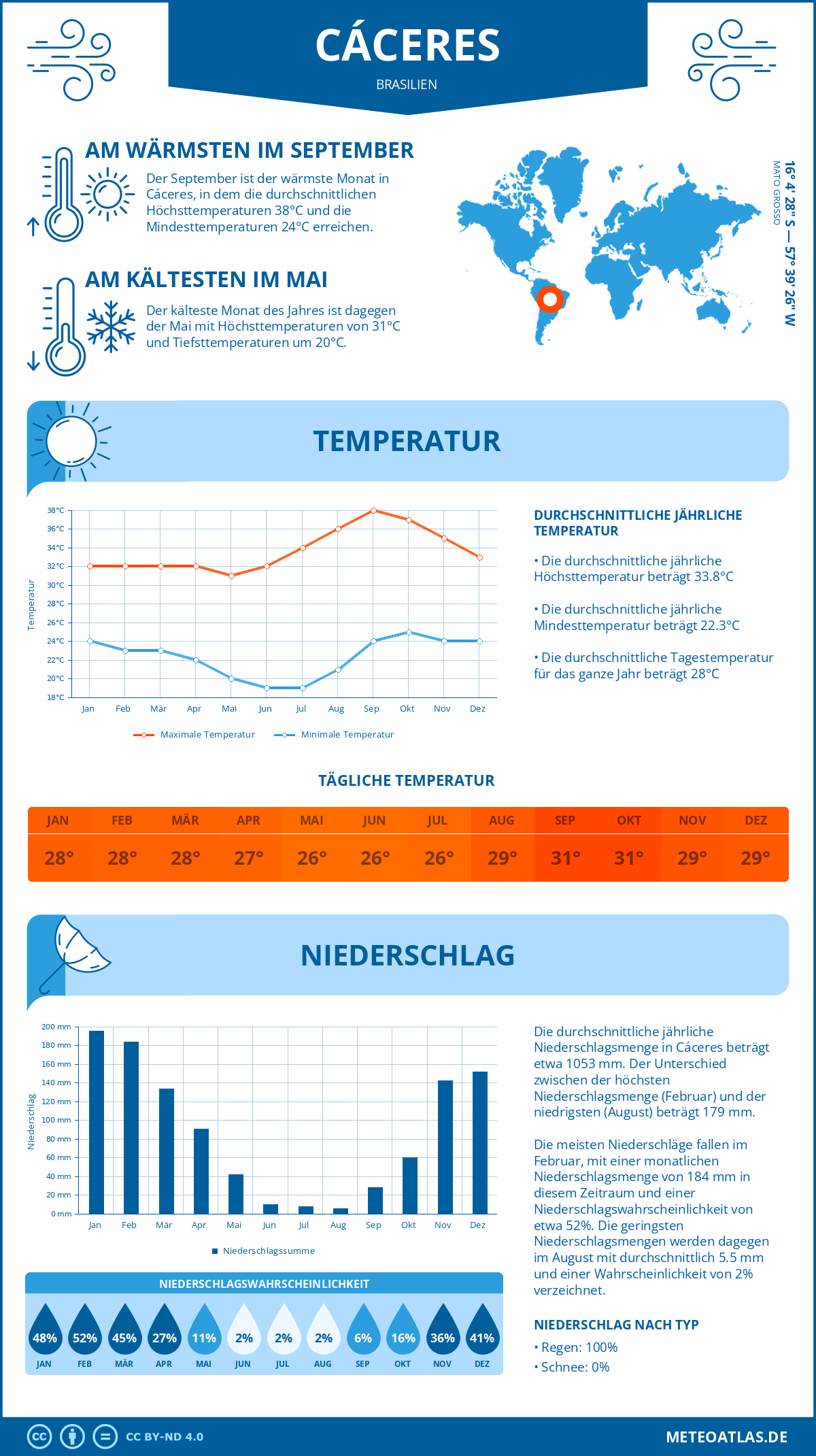 Infografik: Cáceres (Brasilien) – Monatstemperaturen und Niederschläge mit Diagrammen zu den jährlichen Wettertrends