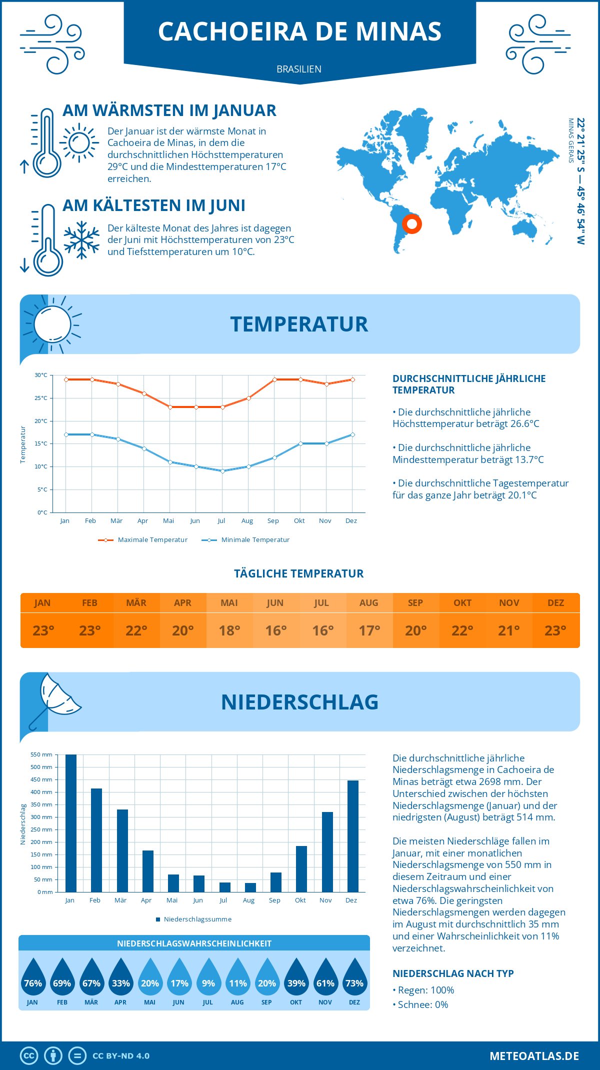 Wetter Cachoeira de Minas (Brasilien) - Temperatur und Niederschlag