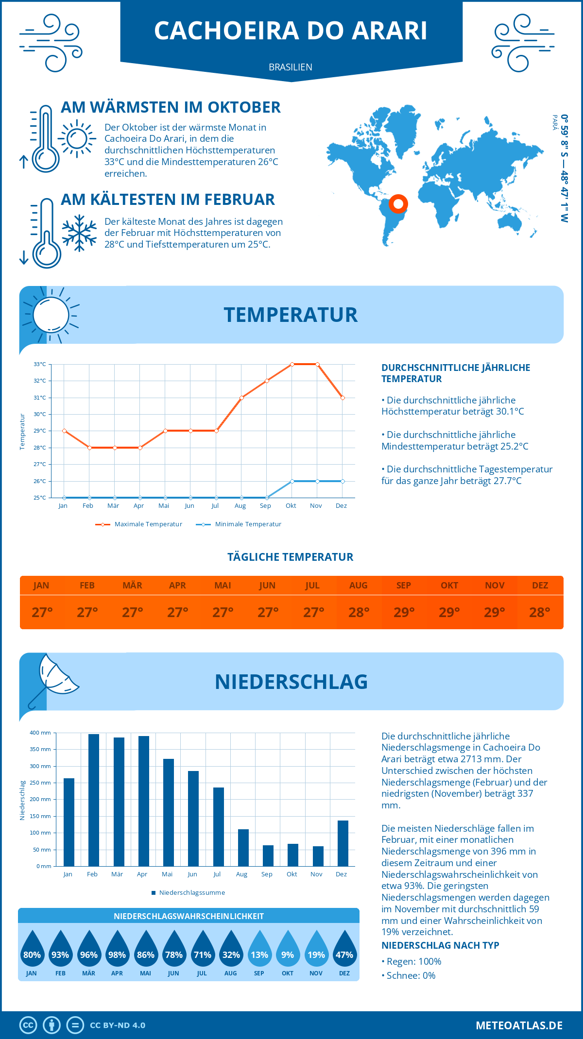 Wetter Cachoeira Do Arari (Brasilien) - Temperatur und Niederschlag