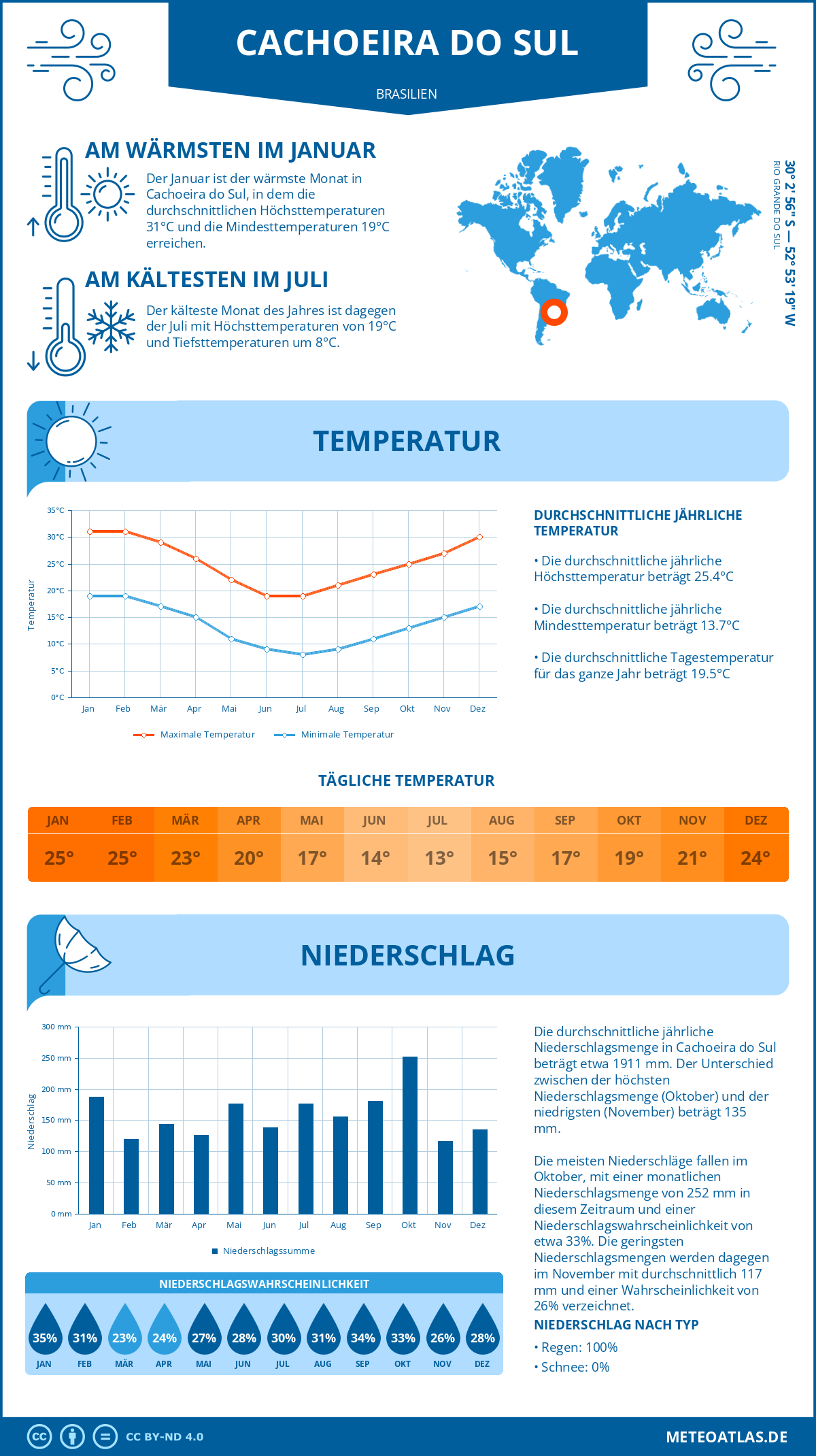 Wetter Cachoeira do Sul (Brasilien) - Temperatur und Niederschlag