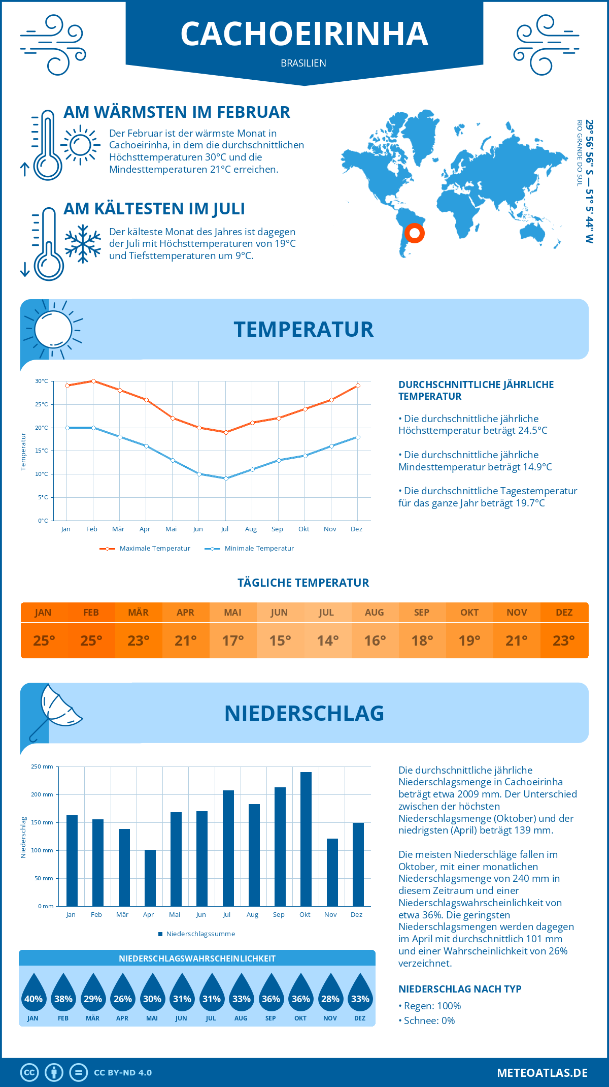 Wetter Cachoeirinha (Brasilien) - Temperatur und Niederschlag