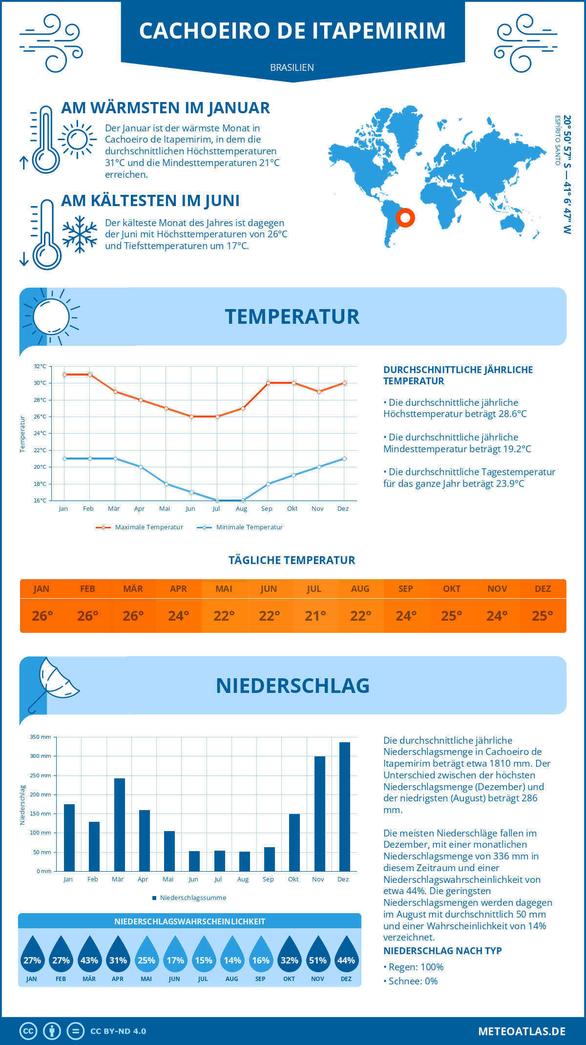 Infografik: Cachoeiro de Itapemirim (Brasilien) - Monatstemperaturen und Niederschläge mit Diagrammen zu den jährlichen Wettertrends