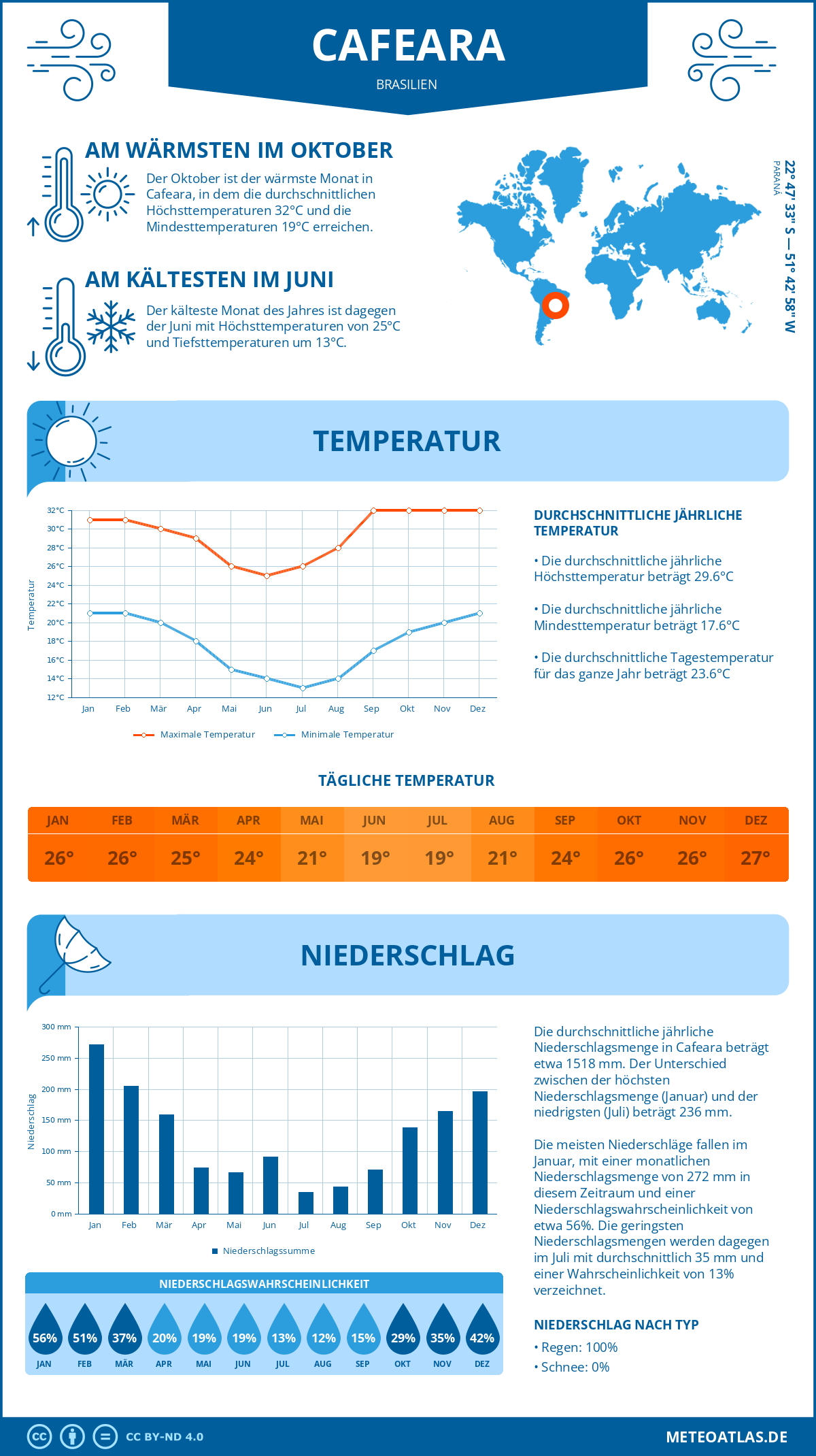 Wetter Cafeara (Brasilien) - Temperatur und Niederschlag