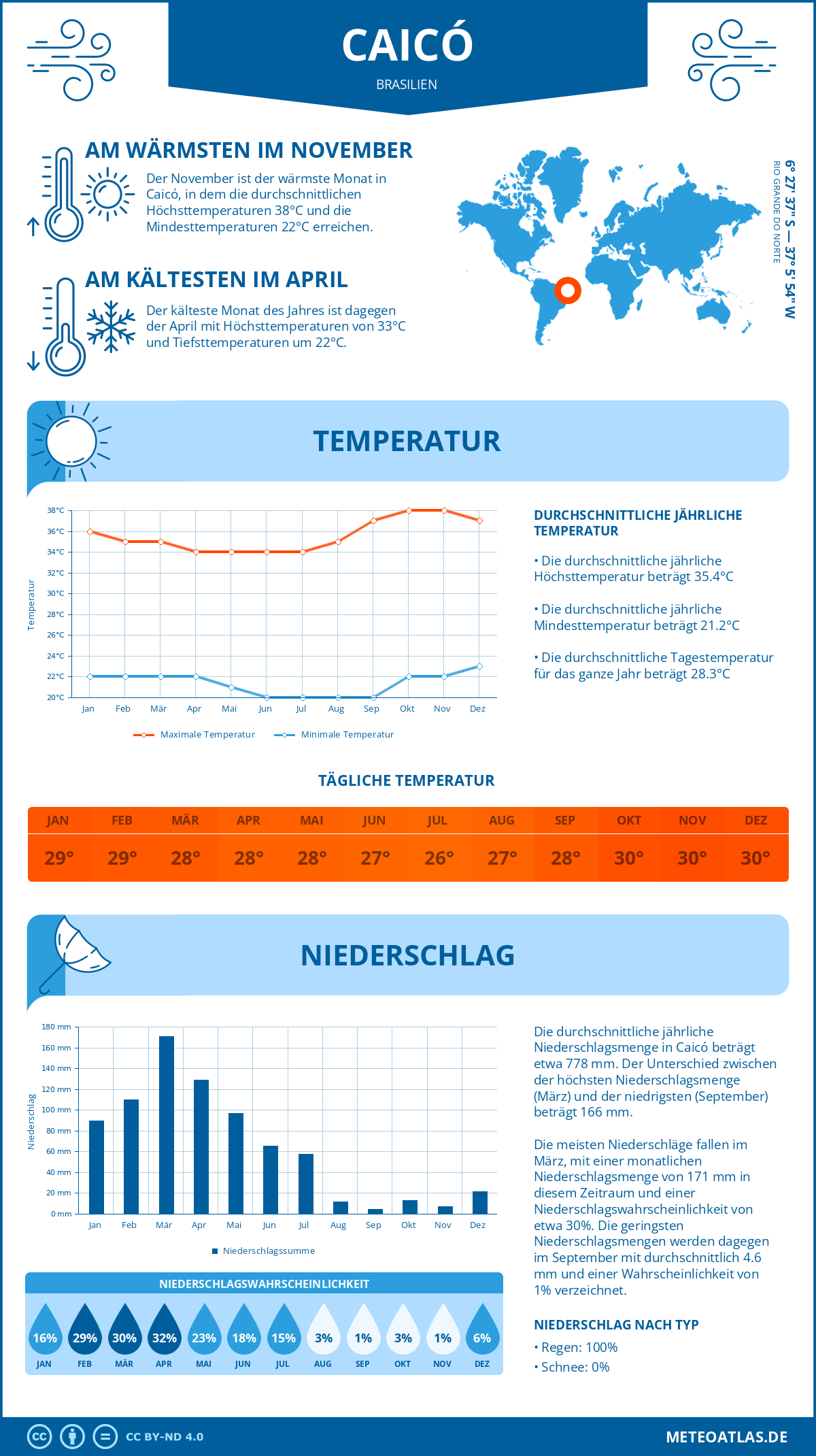 Wetter Caicó (Brasilien) - Temperatur und Niederschlag