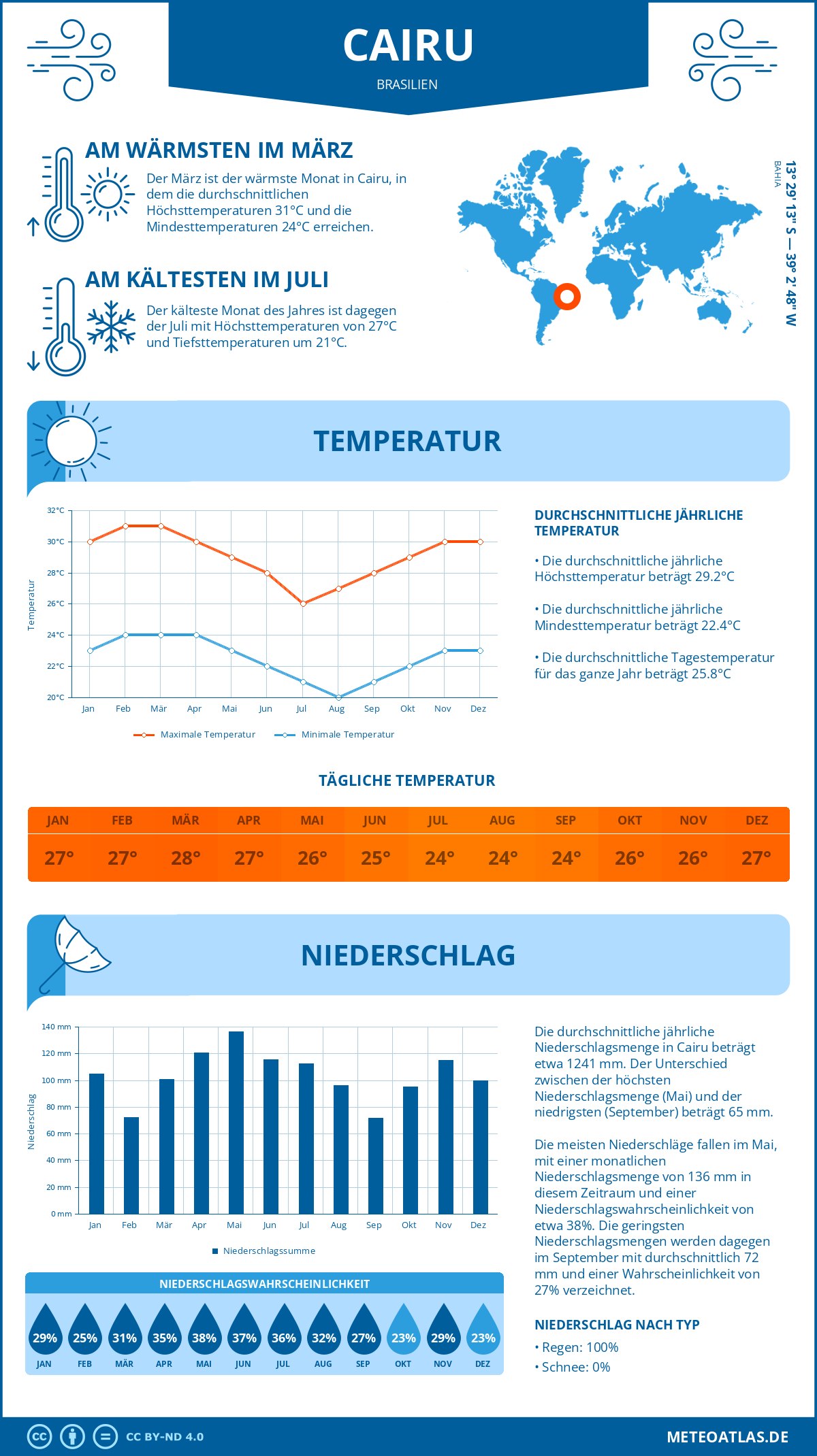 Wetter Cairu (Brasilien) - Temperatur und Niederschlag